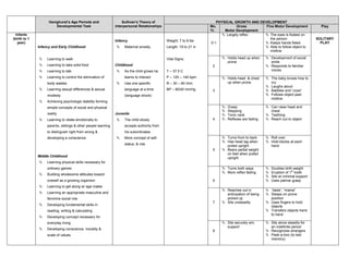 Havighurst’s Age Periods and                   Sullivan’s Theory of                                PHYSICAL GROWTH AND DEVELOPMENT
                        Developmental Task                     Interpersonal Relationships                         Mo.            Gross       Fine Motor Development               Play
                                                                                                                   Yr.     Motor Development
  Infants                                                                                                                  Largely reflex    The eyes is fixated on
(birth to 1                                                                                                                                     the person                       SOLITARY
                                                               Infancy                       Weight: 7 to 8 lbs
   year)                                                                                                           0-1                        Keeps hands fisted                  PLAY
              Infancy and Early Childhood                          Maternal anxiety         Length: 19 to 21 in                              Able to follow object to
                                                                                                                                                midline

                  Learning to walk                                                          Vital Signs:                 Holds head up when       Development of social
                                                                                                                           prone                     smile
                  Learning to take solid food                 Childhood                                            2                               Responds to familiar
                  Learning to talk                                As the child grows he    T – 37.5 C                                              voices

                  Learning to control the elimination of           learns to interact       P – 120 – 140 bpm            Holds head & chest       The baby knows how to
                   body wastes                                     Use one specific         R – 30 – 60 /min              up when prone             cry
                                                                                                                                                    Laughs aloud
                  Learning sexual differences & sexual             language at a time       BP – 80/40 mmHg        3                               Babbles and “coos”
                   modesty                                          (language shock)                                                                Follows object past
                                                                                                                                                     midline
                  Achieving psychologic stability forming
                   simple concepts of social and physical                                                                   Grasp                  Can raise head and
                                                                                                                            Stepping                chest
                   reality                                     Juvenile                                                     Tonic neck             Teething
                  Learning to relate emotionally to               The child slowly                                4       Reflexes are fading    Reach out to object
                   parents, siblings & other people learning        accepts authority from
                   to distinguish right from wrong &                his subordinates
                   developing a conscience                         More concept of self,                                 Turns front to back      Roll over
                                                                                                                          Has head lag when        Hold blocks at each
                                                                    status, & role                                         pulled upright            hand
                                                                                                                    5     Bears partial weight
                                                                                                                           on feet when pulled
              Middle Childhood                                                                                             upright
                  Learning physical skills necessary for
                   ordinary games                                                                                         Turns both ways            Doubles birth weight
                                                                                                                          Moro reflex fading         Eruption of 1st tooth
                  Building wholesome attitudes toward
                                                                                                                                                      Sits w/ minimal support
                   oneself as a growing organism                                                                    6                                 Uses palmar grasp
                  Learning to get along w/ age mates
                                                                                                                          Reaches out in           “dada”, “mama”
                  Learning an appropriate masculine and                                                                   anticipation of being    Sleeps on prone
                   feminine social role                                                                                    picked up                 position
                                                                                                                    7     Sits unsteadily          Uses fingers to hold
                  Developing fundamental skills in                                                                                                  objects
                   reading, writing & calculating                                                                                                   Transfers objects hand
                                                                                                                                                     to hand
                  Developing concept necessary for
                   everyday living                                                                                        Sits securely w/o        Sits alone steadily for
                                                                                                                           support                   an indefinite period
                  Developing conscience, morality &
                                                                                                                    8                               Recognizes strangers
                   scale of values                                                                                                                  Peek-a-boo (to test
                                                                                                                                                     memory)
 