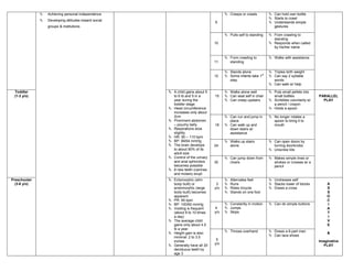    Achieving personal independence                                        Creeps or crawls          Can hold own bottle
                                                                                                                    Starts to crawl
                 Developing attitudes toward social
                                                                                  9                                 Understands simple
                  groups & institutions                                                                              gestures

                                                                                         Pulls self to standing    From crawling to
                                                                                                                     standing
                                                                                  10                                Responds when called
                                                                                                                     by his/her name

                                                                                         From crawling to          Walks with assistance
                                                                                  11      standing

                                                                                         Stands alone              Triples birth weight
                                                                                  12     Some infants take 1st     Can say 2 syllable
                                                                                          step                       words
                                                                                                                    Can walk w/ help

 Toddler                                                A child gains about 5           Walks alone well          Puts small pellets into
 (1-3 y/o)                                               to 6 lb and 5 in a       15     Can seat self in chair     small bottles              PARALLEL
                                                         year during the                 Can creep upstairs        Scribbles voluntarily w/     PLAY
                                                         toddler stage                                               a pencil / crayon
                                                        Head circumference                                         Holds a spoon
                                                         increases only about
                                                         2cm                             Can run and jump in       No longer rotates a
                                                        Prominent abdomen                place                      spoon to bring it to
                                                         – pouchy belly           18     Can walk up and            mouth
                                                        Respirations slow                down stairs w/
                                                         slightly                         assistance
                                                        HR: 90 – 110 bpm
                                                        BP: 99/64 mmHg                  Walks up stairs           Can open doors by
                                                        The brain develops       24      alone                      turning doorknobs
                                                         to about 90% of its                                        Unscrew lids
                                                         adult size
                                                        Control of the urinary          Can jump down from        Makes simple lines or
                                                         and anal sphincters      30      chairs                     strokes or crosses w/ a
                                                         becomes possible                                            pencil
                                                        8 new teeth (canines
                                                         and molars) erupt
Preschooler                                             Ectomorphic (slim                 Alternates feet         Undresses self
  (3-6 y/o)                                              body built) or            3       Runs                    Stacks tower of blocks         A
                                                         endomorphic (large       y/o      Rides tricycle          Draws a cross                  S
                                                         body built) becomes               Stands on one foot                                      S
                                                         apparent                                                                                   O
                                                        PR: 85 bpm                                                                                 C
                                                        BP: 100/60 mmHg                 Constantly in motion      Can do simple buttons          I
                                                        Voiding is frequent      4      Jumps                                                     A
                                                         (about 9 to 10 times     y/o    Skips                                                     T
                                                         a day)                                                                                     I
                                                        The average child                                                                          V
                                                         gains only about 4.5                                                                       E
                                                         lb a year.
                                                        Height gain is also             Throws overhand           Draws a 6-part man             &
                                                         minimal: 2 to 3.5                                          Can lace shoes
                                                         inches                    5                                                            Imaginative
                                                        Generally have all 20    y/o                                                             PLAY
                                                         deciduous teeth by
                                                         age 3
 