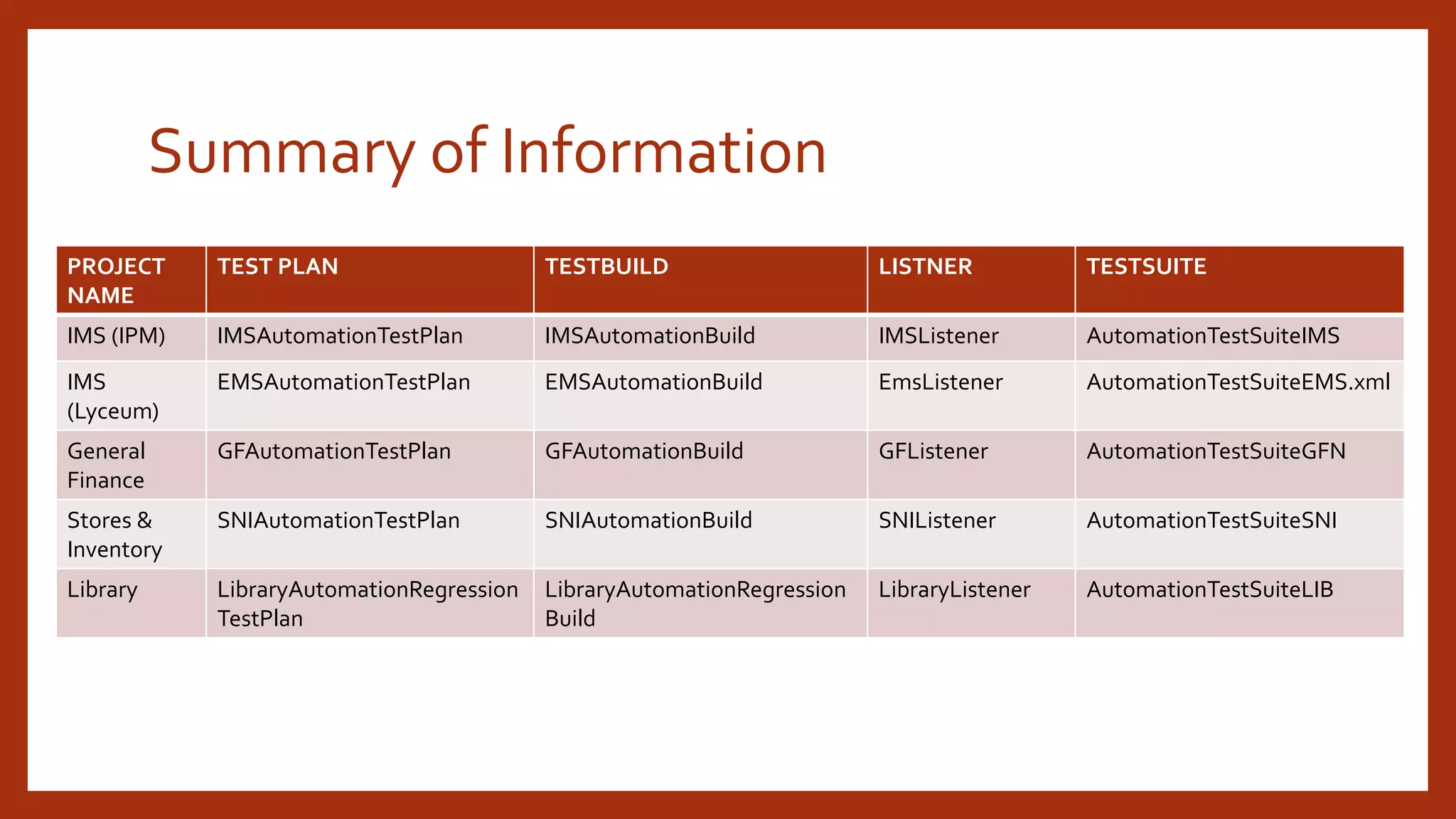 Summary of Information
PROJECT
NAME
TEST PLAN TESTBUILD LISTNER TESTSUITE
IMS (IPM) IMSAutomationTestPlan IMSAutomationBuild IMSListener AutomationTestSuiteIMS
IMS
(Lyceum)
EMSAutomationTestPlan EMSAutomationBuild EmsListener AutomationTestSuiteEMS.xml
General
Finance
GFAutomationTestPlan GFAutomationBuild GFListener AutomationTestSuiteGFN
Stores &
Inventory
SNIAutomationTestPlan SNIAutomationBuild SNIListener AutomationTestSuiteSNI
Library LibraryAutomationRegression
TestPlan
LibraryAutomationRegression
Build
LibraryListener AutomationTestSuiteLIB
 