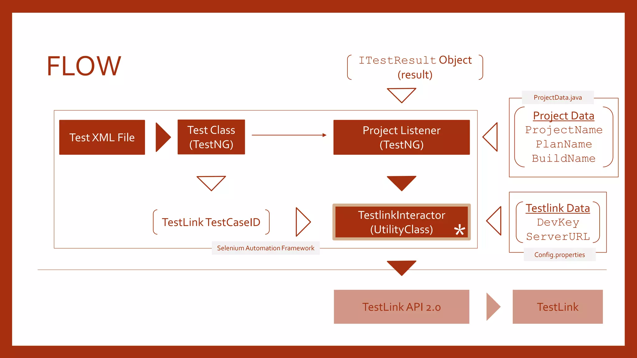 FLOW
Test XML File
Test Class
(TestNG)
Project Listener
(TestNG)
TestlinkInteractor
(UtilityClass)
TestLink API 2.0
Project Data
ProjectName
PlanName
BuildName
ITestResult Object
(result)
TestLinkTestCaseID
TestLink
Testlink Data
DevKey
ServerURL
Selenium Automation Framework
*
ProjectData.java
Config.properties
 