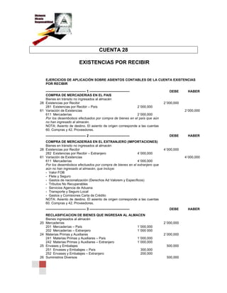 CUENTA 28
EXISTENCIAS POR RECIBIR
EJERCICIOS DE APLICACIÓN SOBRE ASIENTOS CONTABLES DE LA CUENTA EXISTENCIAS
POR RECIBIR
———————————— 1 ———————————— DEBE HABER
COMPRA DE MERCADERIAS EN EL PAIS
Bienes en tránsito no ingresados al almacén
28 Existencias por Recibir 2´000,000
281 Existencias por Recibir – País 2´000,000
61 Variación de Existencias 2´000,000
611 Mercaderías 2´000,000
Por los desembolsos efectuados por compra de bienes en el país que aún
no han ingresado al almacén.
NOTA: Asiento de destino. El asiento de origen corresponde a las cuentas
60. Compras y 42. Proveedores.
———————————— 2 ———————————— DEBE HABER
COMPRA DE MERCADERIAS EN EL EXTRANJERO (IMPORTACIONES)
Bienes en tránsito no ingresados al almacén
28 Existencias por Recibir 4´000,000
282 Existencias por Recibir – Extranjero 4´000,000
61 Variación de Existencias 4´000,000
611 Mercaderías 4´000,000
Por los desembolsos efectuados por compra de bienes en el extranjero que
aún no han ingresado al almacén, que incluye:
- Valor FOB
- Flete y Seguro
- Gastos de nacionalización (Derechos Ad Valorem y Específicos)
- Tributos No Recuperables
- Servicios Agencia de Aduana
- Transporte y Seguro Local
- Gastos y Comisiones Carta de Crédito
NOTA: Asiento de destino. El asiento de origen corresponde a las cuentas
60. Compras y 42. Proveedores.
———————————— 3 ———————————— DEBE HABER
RECLASIFICACION DE BIENES QUE INGRESAN AL ALMACEN
Bienes ingresados al almacén
20 Mercaderías 2´000,000
201 Mercaderías – País 1´000,000
202 Mercaderías – Extranjero 1´000 000
24 Materias Primas y Auxiliares 2´000,000
241 Materias Primas y Auxiliares – País 1´000,000
242 Materias Primas y Auxiliares – Extranjero 1´000,000
25 Envases y Embalajes 500,000
251 Envases y Embalajes – País 300,000
252 Envases y Embalajes – Extranjero 200,000
26 Suministros Diversos 500,000
 