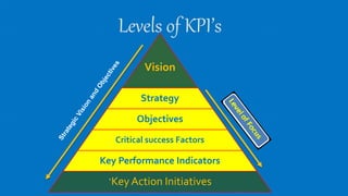 Levels of KPI’s
Vision
Strategy
Objectives
Critical success Factors
Key Performance Indicators
`KeyAction Initiatives
 