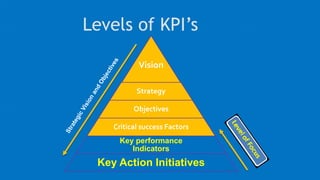Levels of KPI’s
Vision
Strategy
Objectives
Critical success Factors
Key performance
Indicators
Key Action Initiatives
 