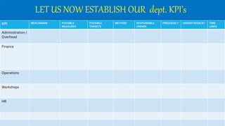 LET US NOW ESTABLISH OUR dept. KPI’s
KPI BENCHMARK POSSIBLE
MEASURES
POSSIBLE
TARGETS
METHOD RESPONSIBLE
OWNER
FREQUENCY UNDERTAKEN BY TIME
LINES
Administration /
Overhead
Finance
Operations
Workshops
HR
 