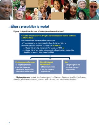4 5
Comparative effectiveness
No head-to-head clinical trials have studied bisphosphonates in relation to each other
or to other drug classes for anti-fracture efficacy,4
making comparisons difficult.11, 12
A large
observational study, controlling for patient characteristics, found that patient taking
bisphosphonates had lower fracture risks than those taking raloxifene or calcitonin.13
The
most affordable and tolerable bisphosphonate should be the first-line treatment for fracture
prevention.
When a prescription is needed
Bisphosphonates include alendronate (generics, Fosamax, Fosamax plus D), ibandronate
(Boniva), risedronate (Actonel, Actonel with calcium), and zoledronate (Reclast).
Consider an osteoporosis drug for postmenopausal women and men
≥ 50 who have:
• an osteoporotic hip or vertebral fracture; or
• aT-score equal to or more negative than -2.5 at any site ; or
• low BMD (T-score between -1.0 and -2.5) as well as:
– a 10-year risk of a hip fracture ≥ 3%, based on FRAX, or
– a 10-year risk of any major osteoporosis-related fracture (spine, hip,
shoulder, or wrist) ≥ 20%, based on FRAX
Postmenopausal women
• a bisphosphonate
• 2nd line therapies:
raloxifene, teriparatide,
calcitonin, denosumab
Figure 1. Algorithm for use of osteoporosis medications2, 4
Steroid-induced
osteoporosis
• a bisphosphonate
• 2nd line therapy:
teriparatide
Men
• a bisphosphonate
• 2nd line therapy:
teriparatide
Medication
Bisphosphonates
(alendronate, ibandronate,
risedronate, zoledronate)
Teriparatide (Forteo)
Raloxifene (Evista)
Denosumab (Prolia)
Estrogen-based
Hormone therapy (HT)
Calcitonin (generics,
Miacalcin, Fortical)
• Reduce the risk of vertebral, non-vertebral, and hip fractures in postmenopausal
women. Treatment beyond 5 years may not provide additional benefit in many
women.
• Also reduce the risk of vertebral fractures in men, as well as steroid-induced
osteoporosis.
• Reduces the risk of vertebral and non-vertebral fractures in postmenopausal
women with a prior vertebral fracture.
• Duration of therapy (up to 2 years only) and high cost may limit its usefulness.
• Also reduces the risk of vertebral fractures in men, as well as steroid-induced
osteoporosis.
• Reduces the risk of vertebral fractures in postmenopausal women with
osteoporosis..
• Reduces the risk of vertebral fractures in postmenopausal women with
osteoporosis.
• Reduces the risk of risk of vertebral, non-vertebral, and hip fractures in
postmenopausal women with osteoporosis.
• Although HT (estrogens with or without progestogens) is FDA-approved for the
prevention of osteoporosis in postmenopausal women, if this is the sole aim of
treatment, other drugs should be used because of the cancer and cardiovascular
side effects of HT.2
• Long term HT use is not indicated for the treatment of osteoporosis,10
and its
BMD benefits are lost soon after discontinuation.4
Efficacy
Table 4.The evidence for efficacy
 