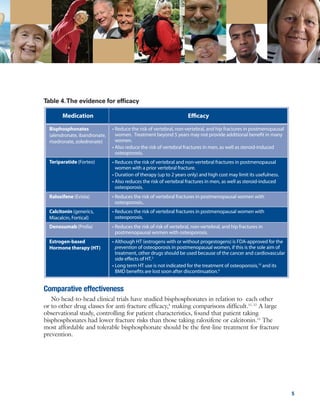 4 5
Comparative effectiveness
No head-to-head clinical trials have studied bisphosphonates in relation to each other
or to other drug classes for anti-fracture efficacy,4
making comparisons difficult.11, 12
A large
observational study, controlling for patient characteristics, found that patient taking
bisphosphonates had lower fracture risks than those taking raloxifene or calcitonin.13
The
most affordable and tolerable bisphosphonate should be the first-line treatment for fracture
prevention.
When a prescription is needed
Bisphosphonates include alendronate (generics, Fosamax, Fosamax plus D), ibandronate
(Boniva), risedronate (Actonel, Actonel with calcium), and zoledronate (Reclast).
Consider an osteoporosis drug for postmenopausal women and men
≥ 50 who have:
• an osteoporotic hip or vertebral fracture; or
• aT-score equal to or more negative than -2.5 at any site ; or
• low BMD (T-score between -1.0 and -2.5) as well as:
– a 10-year risk of a hip fracture ≥ 3%, based on FRAX, or
– a 10-year risk of any major osteoporosis-related fracture (spine, hip,
shoulder, or wrist) ≥ 20%, based on FRAX
Postmenopausal women
• a bisphosphonate
• 2nd line therapies:
raloxifene, teriparatide,
calcitonin, denosumab
Figure 1. Algorithm for use of osteoporosis medications2, 4
Steroid-induced
osteoporosis
• a bisphosphonate
• 2nd line therapy:
teriparatide
Men
• a bisphosphonate
• 2nd line therapy:
teriparatide
Medication
Bisphosphonates
(alendronate, ibandronate,
risedronate, zoledronate)
Teriparatide (Forteo)
Raloxifene (Evista)
Denosumab (Prolia)
Estrogen-based
Hormone therapy (HT)
Calcitonin (generics,
Miacalcin, Fortical)
• Reduce the risk of vertebral, non-vertebral, and hip fractures in postmenopausal
women. Treatment beyond 5 years may not provide additional benefit in many
women.
• Also reduce the risk of vertebral fractures in men, as well as steroid-induced
osteoporosis.
• Reduces the risk of vertebral and non-vertebral fractures in postmenopausal
women with a prior vertebral fracture.
• Duration of therapy (up to 2 years only) and high cost may limit its usefulness.
• Also reduces the risk of vertebral fractures in men, as well as steroid-induced
osteoporosis.
• Reduces the risk of vertebral fractures in postmenopausal women with
osteoporosis..
• Reduces the risk of vertebral fractures in postmenopausal women with
osteoporosis.
• Reduces the risk of risk of vertebral, non-vertebral, and hip fractures in
postmenopausal women with osteoporosis.
• Although HT (estrogens with or without progestogens) is FDA-approved for the
prevention of osteoporosis in postmenopausal women, if this is the sole aim of
treatment, other drugs should be used because of the cancer and cardiovascular
side effects of HT.2
• Long term HT use is not indicated for the treatment of osteoporosis,10
and its
BMD benefits are lost soon after discontinuation.4
Efficacy
Table 4.The evidence for efficacy
 