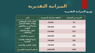 ‫التقديرية‬ ‫الميزانية‬
‫البند‬ ) (
‫السعودي‬ ‫بالريال‬ ‫التكلفة‬ ‫اإلجمالي‬ ‫من‬ ‫النسبة‬
‫الموظفين‬ ‫بيانات‬ ‫تحليل‬
‫التصحيح‬ ‫خطط‬ ‫وإعداد‬
50,000 5%
‫والتطوير‬ ‫التدريب‬ ‫برامج‬
‫المهني‬
300,000 30%
‫الحوافز‬ ‫نظام‬ ‫تطوير‬
‫والمكافآت‬
250,000 25%
‫العمل‬ ‫بيئة‬ ‫تحسين‬ 200,000 20%
‫والصحة‬ ‫الرفاهية‬ ‫برامج‬
‫النفسية‬
100,000 10%
‫والمتابعة‬ ‫التقييم‬ ‫نفقات‬ 100,000 10%
‫التقديرية‬ ‫الميزانية‬ ‫إجمالي‬ 1,000,000 100%
‫التقديرية‬ ‫الميزانية‬ ‫توزيع‬
 