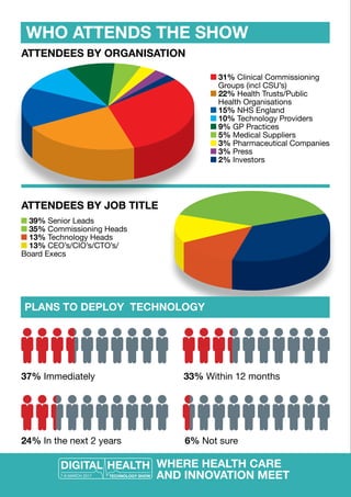WHO ATTENDS THE SHOW
ATTENDEES BY JOB TITLE
ATTENDEES BY ORGANISATION
PLANS TO DEPLOY TECHNOLOGY
37% Immediately
24% In the next 2 years
33% Within 12 months
6% Not sure
31% Clinical Commissioning 	
	 Groups (incl CSU’s)
22% Health Trusts/Public 		
	 Health Organisations
15% NHS England
10% Technology Providers
9% GP Practices
5% Medical Suppliers
3% Pharmaceutical Companies
3% Press
2% Investors
39% Senior Leads
35% Commissioning Heads
13% Technology Heads
13% CEO’s/CIO’s/CTO’s/
Board Execs
WHERE HEALTH CARE
AND INNOVATION MEET
DIGITAL HEALTH
TECHNOLOGY SHOW7-8 MARCH 2017
 