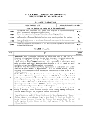 B.TECH. (COMPUTER SCIENCE AND ENGINEERING)
THIRD SEMESTER (DETAILED SYLLABUS)
DATA STRUCTURE (KCS301)
Course Outcome ( CO) Bloom’s Knowledge Level (KL)
At the end of course , the student will be able to understand
CO 1
Describe how arrays, linked lists, stacks, queues, trees, and graphs are represented in memory,
used by the algorithms and their common applications.
K1, K2
CO 2 Discuss the computational efficiency of the sorting and searching algorithms. K2
CO 3 Implementation of Trees and Graphs and perform various operations on these data structure. K3
CO 4
Understanding the concept of recursion, application of recursion and its implementation and
removal of recursion.
K4
CO 5
Identify the alternative implementations of data structures with respect to its performance to
solve a real world problem.
K5, K6
DETAILED SYLLABUS 3-1-0
Unit Topic Proposed
Lecture
I
Introduction: Basic Terminology, Elementary Data Organization, Built in Data Types in C.
Algorithm, Efficiency of an Algorithm, Time and Space Complexity, Asymptotic notations: Big
Oh, Big Theta and Big Omega, Time-Space trade-off. Abstract Data Types (ADT)
Arrays: Definition, Single and Multidimensional Arrays, Representation of Arrays: Row Major
Order, and Column Major Order, Derivation of Index Formulae for 1-D,2-D,3-D and n-D Array
Application of arrays, Sparse Matrices and their representations.
Linked lists: Array Implementation and Pointer Implementation of Singly Linked Lists, Doubly
Linked List, Circularly Linked List, Operations on a Linked List. Insertion, Deletion, Traversal,
Polynomial Representation and Addition Subtraction & Multiplications of Single variable & Two
variables Polynomial.
08
II
Stacks: Abstract Data Type, Primitive Stack operations: Push & Pop, Array and Linked
Implementation of Stack in C, Application of stack: Prefix and Postfix Expressions, Evaluation of
postfix expression, Iteration and Recursion- Principles of recursion, Tail recursion, Removal of
recursion Problem solving using iteration and recursion with examples such as binary search,
Fibonacci numbers, and Hanoi towers. Tradeoffs between iteration and recursion.
Queues: Operations on Queue: Create, Add, Delete, Full and Empty, Circular queues, Array and
linked implementation of queues in C, Dequeue and Priority Queue.
08
III
Searching: Concept of Searching, Sequential search, Index Sequential Search, Binary Search.
Concept of Hashing & Collision resolution Techniques used in Hashing. Sorting: Insertion Sort,
Selection, Bubble Sort, Quick Sort, Merge Sort, Heap Sort and Radix Sort.
08
IV
Graphs: Terminology used with Graph, Data Structure for Graph Representations: Adjacency
Matrices, Adjacency List, Adjacency. Graph Traversal: Depth First Search and Breadth First
Search, Connected Component, Spanning Trees, Minimum Cost Spanning Trees: Prims and
Kruskal algorithm. Transitive Closure and Shortest Path algorithm: Warshal Algorithm and
Dijikstra Algorithm.
08
 