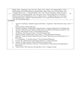 V
Trees: Basic terminology used with Tree, Binary Trees, Binary Tree Representation: Array
Representation and Pointer(Linked List) Representation, Binary Search Tree, Strictly Binary Tree
,Complete Binary Tree . A Extended Binary Trees, Tree Traversal algorithms: Inorder, Preorder
and Postorder, Constructing Binary Tree from given Tree Traversal, Operation of Insertation ,
Deletion, Searching & Modification of data in Binary Search . Threaded Binary trees, Traversing
Threaded Binary trees. Huffman coding using Binary Tree. Concept & Basic Operations for AVL
Tree , B Tree & Binary Heaps
08
Text books:
1. Aaron M. Tenenbaum, Yedidyah Langsam and Moshe J. Augenstein, “Data Structures Using C and C++”,
PHI
Learning Private Limited, Delhi India
2. Horowitz and Sahani, “Fundamentals of Data Structures”, Galgotia Publications Pvt Ltd Delhi India.
3. Lipschutz, “Data Structures” Schaum’s Outline Series, Tata McGraw-hill Education (India) Pvt. Ltd.
4. Thareja, “Data Structure Using C” Oxford Higher Education.
5. AK Sharma, “Data Structure Using C”, Pearson Education India.
6. Rajesh K. Shukla, “Data Structure Using C and C++” Wiley Dreamtech Publication.
7. Michael T. Goodrich, Roberto Tamassia, David M. Mount “Data Structures and Algorithms in C++”,
Wiley India.
8. P. S. Deshpandey, “C and Data structure”, Wiley Dreamtech Publication.
9. R. Kruse etal, “Data Structures and Program Design in C”, Pearson Education.
10. Berztiss, AT: Data structures, Theory and Practice, Academic Press.
11. Jean Paul Trembley and Paul G. Sorenson, “An Introduction to Data Structures with applications”,
McGraw Hill.
12. Adam Drozdek “Data Structures and Algorithm in Java”, Cengage Learning
 