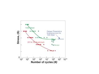 Fatigue testing and fatigue characteristics | PPT