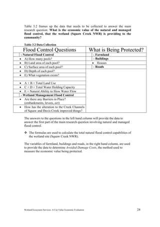 Wetland Ecosystem Services: A Use Value Economic Evaluation 24
Table 3.2 frames up the data that needs to be collected to answer the main
research question: What is the economic value of the natural and managed
flood control, that the wetland (Squaw Creek NWR) is providing to the
community?
Table 3.2 Data Collection
Flood Control Questions What is Being Protected?
- Natural Flood Control - Farmland
 A) How many pools? - Buildings
 B) Land area of each pool?  Houses
 C) Surface area of each pool? - Roads
 D) Depth of each pool?
 E) What vegetation exists?
 A + B = Total Land Use
 C + D = Total Water Holding Capacity
 E = Natural Ability to Slow Water Flow
- Wetland Management Flood Control
 Are there any Barriers in Place?
(embankments, levees, ect)
 How has the alteration to the Creek Channels
of Squaw and Davis Creek improved things?
The answers to the questions in the left hand column will provide the data to
answer the first part of the main research question involving natural and managed
flood control.
 The formulas are used to calculate the total natural flood control capabilities of
the wetland site (Squaw Creek NWR).
The variables of farmland, buildings and roads, in the right hand column, are used
to provide the data to determine Avoided Damage Costs, the method used to
measure the economic value being protected.
 