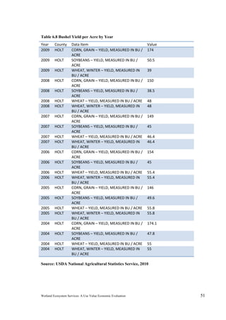 Wetland Ecosystem Services: A Use Value Economic Evaluation 51
Table 6.8 Bushel Yield per Acre by Year
Year  County  Data Item  Value  
2009  HOLT  CORN, GRAIN – YIELD, MEASURED IN BU / 
ACRE 
174   
2009  HOLT  SOYBEANS – YIELD, MEASURED IN BU / 
ACRE 
50.5   
2009  HOLT  WHEAT, WINTER – YIELD, MEASURED IN 
BU / ACRE 
39   
2008  HOLT  CORN, GRAIN – YIELD, MEASURED IN BU / 
ACRE 
150   
2008  HOLT  SOYBEANS – YIELD, MEASURED IN BU / 
ACRE 
38.5   
2008  HOLT  WHEAT – YIELD, MEASURED IN BU / ACRE  48   
2008  HOLT  WHEAT, WINTER – YIELD, MEASURED IN 
BU / ACRE 
48   
2007  HOLT  CORN, GRAIN – YIELD, MEASURED IN BU / 
ACRE 
149   
2007  HOLT  SOYBEANS – YIELD, MEASURED IN BU / 
ACRE 
45   
2007  HOLT  WHEAT – YIELD, MEASURED IN BU / ACRE  46.4   
2007  HOLT  WHEAT, WINTER – YIELD, MEASURED IN 
BU / ACRE 
46.4   
2006  HOLT  CORN, GRAIN – YIELD, MEASURED IN BU / 
ACRE 
154   
2006  HOLT  SOYBEANS – YIELD, MEASURED IN BU / 
ACRE 
45   
2006  HOLT  WHEAT – YIELD, MEASURED IN BU / ACRE  55.4   
2006  HOLT  WHEAT, WINTER – YIELD, MEASURED IN 
BU / ACRE 
55.4   
2005  HOLT  CORN, GRAIN – YIELD, MEASURED IN BU / 
ACRE 
146   
2005  HOLT  SOYBEANS – YIELD, MEASURED IN BU / 
ACRE 
49.6   
2005  HOLT  WHEAT – YIELD, MEASURED IN BU / ACRE  55.8   
2005  HOLT  WHEAT, WINTER – YIELD, MEASURED IN 
BU / ACRE 
55.8   
2004  HOLT  CORN, GRAIN – YIELD, MEASURED IN BU / 
ACRE 
174.1   
2004  HOLT  SOYBEANS – YIELD, MEASURED IN BU / 
ACRE 
47.8   
2004  HOLT  WHEAT – YIELD, MEASURED IN BU / ACRE  55   
2004  HOLT  WHEAT, WINTER – YIELD, MEASURED IN 
BU / ACRE 
55   
Source: USDA National Agricultural Statistics Service, 2010
 