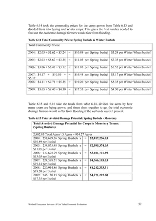 Wetland Ecosystem Services: A Use Value Economic Evaluation 57
Table 6.14 took the commodity prices for the crops grown from Table 6.13 and
divided them into Spring and Winter crops. This gives the first number needed to
find out the economic damage farmers would face from flooding.
Table 6.14 Total Commodity Prices: Spring Bushels & Winter Bushels
Total Commodity Prices:
2004: $2.03 + $5.62 + $3.24 = $10.89 per Spring bushel $3.24 per Winter Wheat bushel
2005: $2.03 + $5.67 + $3.35 = $11.05 per Spring bushel $3.35 per Winter Wheat bushel
2006: $3.06 + $6.47 + $3.52 = $13.05 per Spring bushel $3.52 per Winter Wheat bushel
2007: $4.17 + $10.10 +
$5.17
= $19.44 per Spring bushel $5.17 per Winter Wheat bushel
2008: $4.11 + $9.74 + $5.35 = $19.20 per Spring bushel $5.35 per Winter Wheat bushel
2009: $3.65 + $9.40 + $4.30 = $17.35 per Spring bushel $4.30 per Winter Wheat bushel
Table 6.15 and 6.16 take the totals from table 6.14, divided the acres by how
many crops are being grown, and times them together to get the total economic
damage farmers would suffer from flooding if the wetlands weren’t present.
Table 6.15 Total Avoided Damage Potential: Spring Bushels - Monetary
Total Avoided Damage Potential for Crops in Monetary Terms:
(Spring Bushels)
2,802.85 Total Acres  3 Acres = 934.27 Acres
2004: 258,699.36 Spring Bushels x
$10.89 per Bushel
= $2,817,236.03
2005: 234,875.48 Spring Bushels x
$11.05 per Bushel
= $2,595,374.05
2006: 237,678.29 Spring Bushels x
$13.05 per Bushel
= $3,101,701.69
2007: 224,598.51 Spring Bushels x
$19.44 per Bushel
= $4,366,195.03
2008: 220,954.86 Spring Bushels x
$19.20 per Bushel
= $4,242,333.31
2009: 246,180.15 Spring Bushels x
$17.35 per Bushel
= $4,271,225.60
 