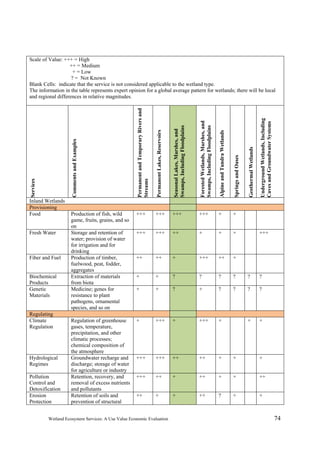Wetland Ecosystem Services: A Use Value Economic Evaluation 74
Scale of Value: +++ = High
++ = Medium
+ = Low
? = Not Known
Blank Cells: indicate that the service is not considered applicable to the wetland type.
The information in the table represents expert opinion for a global average pattern for wetlands; there will be local
and regional differences in relative magnitudes.
Services
CommentsandExamples
PermanentandTemporaryRiversand
Streams
PermanentLakes,Reservoirs
SeasonalLakes,Marshes,and
Swamps,IncludingFloodplains
ForestedWetlands,Marshes,and
Swamps,IncludingFloodplains
AlpineandTundraWetlands
SpringsandOases
GeothermalWetlands
UndergroundWetlands,Including
CavesandGroundwaterSystems
Inland Wetlands
Provisioning
Food Production of fish, wild
game, fruits, grains, and so
on
+++ +++ +++ +++ + +
Fresh Water Storage and retention of
water; provision of water
for irrigation and for
drinking
+++ +++ ++ + + + +++
Fiber and Fuel Production of timber,
fuelwood, peat, fodder,
aggregates
++ ++ + +++ ++ +
Biochemical
Products
Extraction of materials
from biota
+ + ? ? ? ? ? ?
Genetic
Materials
Medicine; genes for
resistance to plant
pathogens, ornamental
species, and so on
+ + ? + ? ? ? ?
Regulating
Climate
Regulation
Regulation of greenhouse
gases, temperature,
precipitation, and other
climatic processes;
chemical composition of
the atmosphere
+ +++ + +++ + + +
Hydrological
Regimes
Groundwater recharge and
discharge; storage of water
for agriculture or industry
+++ +++ ++ ++ + + +
Pollution
Control and
Detoxification
Retention, recovery, and
removal of excess nutrients
and pollutants
+++ ++ + ++ + + ++
Erosion
Protection
Retention of soils and
prevention of structural
++ + + ++ ? + +
 
