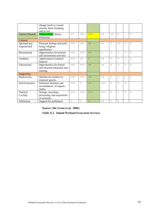 Wetland Ecosystem Services: A Use Value Economic Evaluation 75
change (such as coastal
erosion, bank slumping,
and so on)
Natural Hazards Flood control; Storm
Protection
++ +++ +++ ++ ++ + +
Cultural
Spiritual and
Inspirational
Personal feelings and well-
being; religious
significance
+++ +++ ++ ++ + ++ + +
Recreational Opportunities for tourism
and recreational activities
+++ +++ ++ + + + + +
Aesthetic Appreciation of natural
features
+++ ++ + ++ + + + +
Educational Opportunities for formal
and informal education and
training
+++ +++ ++ ++ + + + +
Supporting
Biodiversity Habitats for resident or
transient species
+++ +++ ++ ++ + + + +
Soil Formation Sediment retention and
accumulation of organic
matter
+++ + ++ +++ + ? ?
Nutrient
Cycling
Storage, recycling,
processing, and acquisition
of nutrients
+++ +++ +++ +++ + + ? +
Pollination Support for pollinators + + + ++ + +
Source: (De Groot et al, 2006)
Table X.2 Inland Wetland Ecosystem Services 
 