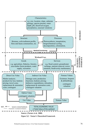 Wetland Ecosystem Services: A Use Value Economic Evaluation 76
Wetland Uses
ECOLOGY-
ECONOMICS
INTERFACE
TOTAL ECONOMIC VALUE 
≠ Total Value of the wetland 
Services
e.g. flood control, groundwater
recharge, nutrient removal, toxics
retention, biodiversity maintenance
Goods
e.g. agriculture, fisheries, forestry,
non-timber forest products, water
supply, recreation
Indirect Use Value
Damage costs; production
functions; hedonic pricing;
defensive expenditures; relocation,
replacement & restoration costs;
contingent valuation
Nonuse Values
Existence, bequest
& philanthropy
contingent
valuation
Direct Use Value
Market analysis;
productivity loss; hedonic
pricing; travel costs;
replacement & restoration
costs; contingent
l ti
Structure
Biomass, soils/sediment profile,
flora and fauna communities, etc.
Processes
Photosynthesis, transpiration,
biogeochemical cycling,
decomposition, colonization,
i t
Characteristics
e.g. size, location, slope, substrate
geology, species present, water
depth, pH, dissolved oxygen,
precipitation, seasonal variations
Wetland Functioning
Option Value
contingent valuation
Use Value Nonuse Value
ECOLOGYECONOMICS
KEY:               Systems related feedbacks 
Economic / ecological linkages
Source: (Turner et al, 2000)
Figure X.3 Turner’s Theoretical Framework 
 