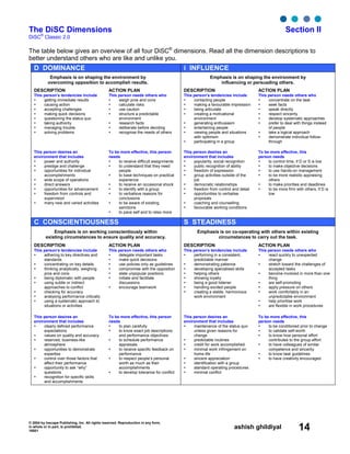 © 2004 by Inscape Publishing, Inc. All rights reserved. Reproduction in any form,
in whole or in part, is prohibited.
16001
ashish ghildiyal 14
The DiSC Dimensions Section II
DiSC
®
Classic 2.0
The table below gives an overview of all four DiSC®
dimensions. Read all the dimension descriptions to
better understand others who are like and unlike you.
D DOMINANCE i INFLUENCE
Emphasis is on shaping the environment by
overcoming opposition to accomplish results.
Emphasis is on shaping the environment by
influencing or persuading others.
DESCRIPTION
This person’s tendencies include
getting immediate results
causing action
accepting challenges
making quick decisions
questioning the status quo
taking authority
managing trouble
solving problems
ACTION PLAN
This person needs others who
weigh pros and cons
calculate risks
use caution
structure a predictable
environment
research facts
deliberate before deciding
recognise the needs of others
DESCRIPTION
This person’s tendencies include
contacting people
making a favourable impression
being articulate
creating a motivational
environment
generating enthusiasm
entertaining people
viewing people and situations
with optimism
participating in a group
ACTION PLAN
This person needs others who
concentrate on the task
seek facts
speak directly
respect sincerity
develop systematic approaches
prefer to deal with things instead
of people
take a logical approach
demonstrate individual follow-
through
This person desires an
environment that includes
power and authority
prestige and challenge
opportunities for individual
accomplishments
wide scope of operations
direct answers
opportunities for advancement
freedom from controls and
supervision
many new and varied activities
To be more effective, this person
needs
to receive difficult assignments
to understand that they need
people
to base techniques on practical
experience
to receive an occasional shock
to identify with a group
to verbalisve reasons for
conclusions
to be aware of existing
sanctions
to pace self and to relax more
This person desires an
environment that includes
popularity, social recognition
public recognition of ability
freedom of expression
group activities outside of the
job
democratic relationships
freedom from control and detail
opportunities to verbalise
proposals
coaching and counselling
favourable working conditions
To be more effective, this
person needs
to control time, if D or S is low
to make objective decisions
to use hands-on management
to be more realistic appraising
others
to make priorities and deadlines
to be more firm with others, if D is
low
C CONSCIENTIOUSNESS S STEADINESS
Emphasis is on working conscientiously within
existing circumstances to ensure quality and accuracy.
Emphasis is on co-operating with others within existing
circumstances to carry out the task.
DESCRIPTION
This person’s tendencies include
adhering to key directives and
standards
concentrating on key details
thinking analytically, weighing
pros and cons
being diplomatic with people
using subtle or indirect
approaches to conflict
checking for accuracy
analysing performance critically
using a systematic approach to
situations or activities
ACTION PLAN
This person needs others who
delegate important tasks
make quick decisions
use policies only as guidelines
compromise with the opposition
state unpopular positions
initiate and facilitate
discussions
encourage teamwork
DESCRIPTION
This person’s tendencies include
performing in a consistent,
predictable manner
demonstrating patience
developing specialised skills
helping others
showing loyalty
being a good listener
handling excited people
creating a stable, harmonious
work environment
ACTION PLAN
This person needs others who
react quickly to unexpected
change
stretch toward the challenges of
accepted tasks
become involved in more than one
thing
are self-promoting
apply pressure on others
work comfortably in an
unpredictable environment
help prioritise work
are flexible in work procedures
This person desires an
environment that includes
clearly defined performance
expectations
values on quality and accuracy
reserved, business-like
atmosphere
opportunities to demonstrate
expertise
control over those factors that
affect their performance
opportunity to ask “why”
questions
recognition for specific skills
and accomplishments
To be more effective, this person
needs
to plan carefully
to know exact job descriptions
and performance objectives
to schedule performance
appraisals
to receive specific feedback on
performance
to respect people’s personal
worth as much as their
accomplishments
to develop tolerance for conflict
This person desires an
environment that includes
maintenance of the status quo
unless given reasons for
change
predictable routines
credit for work accomplished
minimal work infringement on
home life
sincere appreciation
identification with a group
standard operating procedures
minimal conflict
To be more effective, this
person needs
to be conditioned prior to change
to validate self-worth
to know how personal effort
contributes to the group effort
to have colleagues of similar
competence and sincerity
to know task guidelines
to have creativity encouraged
 