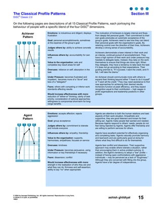 © 2004 by Inscape Publishing, Inc. All rights reserved. Reproduction in any form,
in whole or in part, is prohibited.
16001
ashish ghildiyal 15
The Classical Profile Patterns Section III
DiSC
®
Classic 2.0
On the following pages are descriptions of all 15 Classical Profile Patterns, each portraying the
behaviour of people with a specific blend of the four DiSC®
dimensions.
Achiever
Pattern
7
6
5
4
3
2
1
28
27
26
25
24
23
22
21
20
19
18
17
16
15
14
13
12
11
10
9
8
7
6
5
4
3
2
1
Example
D i S C
Agent
Pattern
7
6
5
4
3
2
1
28
27
26
25
24
23
22
21
20
19
18
17
16
15
14
13
12
11
10
9
8
7
6
5
4
3
2
1
Example
D i S C
Emotions: accepts affection; rejects
aggression
Goal: group acceptance
Judges others by: commitment to tolerate
and include everyone
Influences others by: empathy; friendship
Value to the organisation: supports,
harmonises, empathizes; focuses on service
Overuses: kindness
Under Pressure: becomes persuasive, using
information or key friendships if necessary
Fears: dissension; conflict
Would increase effectiveness with more:
strength in the realisation of who they are and
what they can do; firmness and self-assertion;
ability to say "no" when appropriate
Agents are attentive to both the human relations and task
aspects of their work situation. Empathetic and
supportive, they are good listeners and known for their
willing ear. Agents make people feel wanted and needed.
Because Agents respond to others’ needs, people do not
fear being rejected by Agents. Agents offer friendship and
are willing to perform services for others.
Agents have excellent potential for effectively organising
and completing tasks. Agents naturally promote harmony
and teamwork and are particularly good at doing for
others what they find difficult to do for themselves.
Agents fear conflict and dissension. Their supportive
approach may enable others tolerate a situation, rather
than encouraging them in active problem-solving. In
addition, the Agent’s tendency to adopt a "low" profile --
instead of having open confrontations with aggressive
individuals -- may be perceived as a lack of "toughness."
Although they are concerned with fitting into the group,
Agents have a fair degree of independence.
Emotions: is industrious and diligent; displays
frustration
Goal: personal accomplishments, sometimes
at the expense of the group’s goal
Judges others by: ability to achieve concrete
results
Influences others by: accountability for own
work
Value to the organisation: sets and
completes key result areas for self
Overuses: reliance on self; absorption in the
task
Under Pressure: becomes frustrated and
impatient; becomes more of a "do-er" and
less of a "delegator"
Fears: others with competing or inferior work
standards affecting results
Would increase effectiveness with more:
reduction of "either-or" thinking; clarity of task
priority; consideration of optional approaches;
willingness to compromise short-term for long-
range benefits
The motivation of Achievers is largely internal and flows
from deeply felt personal goals. Their commitment to their
own goals precludes an automatic acceptance of the
group’s goals. Achievers need to see how they can blend
their personal goals with the organisation’s goals. By
retaining control over the direction of their lives, Achievers
develop a strong sense of accountability.
Achievers demonstrate a keen interest in their work and
an intense, continual pursuit of accomplishment. They
have a high opinion of their work and under pressure may
hesitate to delegate tasks. Instead, they take on the work
themselves to ensure that things are done right. When
they delegate, they have a tendency to take back the task
if it does not go according to their expectations. Their
guiding premise is, "If I succeed, I want the credit, and if I
fail, I will take the blame."
An Achiever should communicate more with others to
expand their thinking beyond either "I have to do it myself"
or "I want all the credit." They may need assistance to find
new approaches for achieving their desired results.
Achievers function at peak efficiency, and they expect
recognition equal to their contribution -- high wages in
profit organisations and leadership positions in other
groups.
 