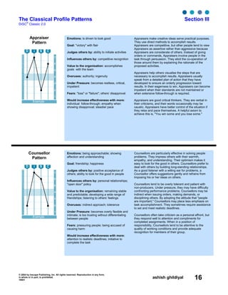 © 2004 by Inscape Publishing, Inc. All rights reserved. Reproduction in any form,
in whole or in part, is prohibited.
16001
ashish ghildiyal 16
The Classical Profile Patterns Section III
DiSC
®
Classic 2.0
Appraiser
Pattern
7
6
5
4
3
2
1
28
27
26
25
24
23
22
21
20
19
18
17
16
15
14
13
12
11
10
9
8
7
6
5
4
3
2
1
Example
D i S C
Counsellor
Pattern
7
6
5
4
3
2
1
28
27
26
25
24
23
22
21
20
19
18
17
16
15
14
13
12
11
10
9
8
7
6
5
4
3
2
1
Example
D i S C
Emotions: being approachable; showing
affection and understanding
Goal: friendship; happiness
Judges others by: positive acceptance of
others; ability to look for the good in people
Influences others by: personal relationships;
"open door" policy
Value to the organisation: remaining stable
and predictable; developing a wide range of
friendships; listening to others’ feelings
Overuses: indirect approach; tolerance
Under Pressure: becomes overly flexible and
intimate; is too trusting without differentiating
between people
Fears: pressuring people; being accused of
causing harm
Would increase effectiveness with more:
attention to realistic deadlines; initiative to
complete the task
Counsellors are particularly effective in solving people
problems. They impress others with their warmth,
empathy, and understanding. Their optimism makes it
easy to look for the good in others. Counsellors prefer to
deal with others by building long-standing relationships.
As a good listener with a willing ear for problems, a
Counsellor offers suggestions gently and refrains from
imposing his or her ideas on others.
Counsellors tend to be overly tolerant and patient with
non-producers. Under pressure, they may have difficulty
confronting performance problems. Counsellors may be
indirect when issuing orders, making demands, or
disciplining others. By adopting the attitude that "people
are important," Counsellors may place less emphasis on
task accomplishment. They sometimes require assistance
to set and meet realistic deadlines.
Counsellors often take criticism as a personal affront, but
they respond well to attention and compliments for
completed assignments. When in a position of
responsibility, Counsellors tend to be attentive to the
quality of working conditions and provide adequate
recognition for members of their group.
Emotions: is driven to look good
Goal: "victory" with flair
Judges others by: ability to initiate activities
Influences others by: competitive recognition
Value to the organisation: accomplishes
goals with the team
Overuses: authority; ingenuity
Under Pressure: becomes restless, critical,
impatient
Fears: "loss" or "failure"; others’ disapproval
Would increase effectiveness with more:
individual follow-through; empathy when
showing disapproval; steadier pace
Appraisers make creative ideas serve practical purposes.
They use direct methods to accomplish results.
Appraisers are competitive, but other people tend to view
Appraisers as assertive rather than aggressive because
Appraisers are considerate of others. Instead of giving
orders or commands, Appraisers involve people in the
task through persuasion. They elicit the co-operation of
those around them by explaining the rationale of the
proposed activities.
Appraisers help others visualise the steps that are
necessary to accomplish results. Appraisers usually
speak from a detailed plan of action that they have
developed to ensure an orderly progression toward
results. In their eagerness to win, Appraisers can become
impatient when their standards are not maintained or
when extensive follow-through is required.
Appraisers are good critical thinkers. They are verbal in
their criticisms, and their words occasionally may be
caustic. Appraisers have better control of the situation if
they relax and pace themselves. A helpful axiom to
achieve this is, "You win some and you lose some."
 