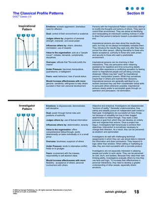 © 2004 by Inscape Publishing, Inc. All rights reserved. Reproduction in any form,
in whole or in part, is prohibited.
16001
ashish ghildiyal 18
The Classical Profile Patterns Section III
DiSC
®
Classic 2.0
Inspirational
Pattern
7
6
5
4
3
2
1
28
27
26
25
24
23
22
21
20
19
18
17
16
15
14
13
12
11
10
9
8
7
6
5
4
3
2
1
Example
D i S C
Investigator
Pattern
7
6
5
4
3
2
1
28
27
26
25
24
23
22
21
20
19
18
17
16
15
14
13
12
11
10
9
8
7
6
5
4
3
2
1
Example
D i S C
Emotions: is dispassionate; demonstrates
self-discipline
Goal: power through formal roles and
positions of authority
Judges others by: use of factual information
Influences others by: determination, tenacity
Value to the organisation: offers
comprehensive follow-through; works
determinedly on tasks individually or in a small
group
Overuses: bluntness; suspicion of others
Under Pressure: tends to internalise conflict;
holds on to grudges
Fears: involvement with the masses;
responsibility to sell abstract ideas
Would increase effectiveness with more:
flexibility; acceptance of others; personal
involvement with others
Objective and analytical, Investigators are dispassionate
"anchors of reality." Generally undemonstrative, they
calmly and steadily pursue an independent path toward a
fixed goal. Investigators are successful at many things,
not because of versatility but due to their dogged
determination to follow through. They seek a clear
purpose or goal from which they can develop an orderly
plan and organise their actions. Once a project has
begun, Investigators fight tenaciously to achieve their
objectives. Intervention is sometimes necessary to
change their direction. As a result, they can be perceived
as stubborn and opinionated.
Investigators do well with challenging technical
assignments in which they can use actual data to interpret
the information and draw conclusions. They respond to
logic rather than emotion. When selling or marketing an
idea, they are most successful with a concrete product.
Investigators are not especially interested in pleasing
people and prefer to work alone. They can be perceived
as cold, blunt, and tactless. Because they value their own
thinking ability, Investigators evaluate others by how they
use facts and logic. To increase their effectiveness in
personal interactions, they need to develop a greater
understanding of other people, especially others’
emotions.
Emotions: accepts aggression; downplays
need for affection
Goal: control of their environment or audience
Judges others by: projection of personal
strength, character, and social power
Influences others by: charm, direction,
intimidation; use of rewards
Value to the organisation: acts as a "people
mover"; initiates, demands, compliments,
disciplines
Overuses: attitude that "the ends justify the
means"
Under Pressure: becomes manipulative,
quarrelsome, or belligerent
Fears: weak behaviour; loss of social status
Would increase effectiveness with more:
genuine sensitivity; willingness to help others
succeed in their own personal development
Persons with the Inspirational Pattern consciously attempt
to modify the thoughts and actions of others. They want to
control their environment. They are astute at identifying
and manipulating an individual’s existing motives in order
to direct that person’s behavior toward a pre-determined
end.
Inspirational persons are clear about the results they
want, but they do not always immediately verbalise them.
They introduce the results they want only after they have
primed the other person, offering friendship to those who
desire acceptance, authority to those who seek power,
and security to those who want a predictable
environment.
Inspirational persons can be charming in their
interactions. They are persuasive when obtaining
assistance for repetitive and time-consuming details.
People often experience a conflicting sensation by feeling
drawn to Inspirational people and yet being curiously
distanced. Others may feel "used" by Inspirational
persons’ manipulation powers. While they sometimes
inspire fear in others and override their decisions,
Inspirational persons are generally well-liked by co-
workers because they use their considerable verbal skills
to persuade others whenever possible. Inspirational
persons clearly prefer to accomplish goals through co-
operation and persuasion, not domination.
 