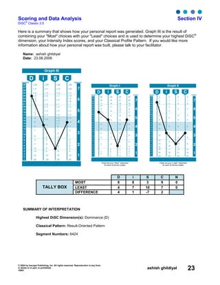 © 2004 by Inscape Publishing, Inc. All rights reserved. Reproduction in any form,
in whole or in part, is prohibited.
16001
ashish ghildiyal 23
Scoring and Data Analysis Section IV
DiSC
®
Classic 2.0
Here is a summary that shows how your personal report was generated. Graph III is the result of
combining your "Most" choices with your "Least" choices and is used to determine your highest DiSC®
dimension, your Intensity Index scores, and your Classical Profile Pattern. If you would like more
information about how your personal report was built, please talk to your facilitator.
Name: ashish ghildiyal
Date: 23.08.2008
Graph III
7
6
5
4
3
2
1
28
27
26
25
24
23
22
21
20
19
18
17
16
15
14
13
12
11
10
9
8
7
6
5
4
3
2
1
+28
+ 9
+ 5
+ 4
+ 3
+ 2
+ 1
0
- 1
- 2
- 3
- 4
- 5
- 6
- 7
- 8
- 9
-11
-13
-14
-16
-28
+28
+11
+ 9
+ 8
+ 6
+ 5
+ 4
+ 3
+ 2
+ 1
0
- 1
- 2
- 3
- 4
- 5
- 6
-14
- 28
+28
+14
+12
+11
+ 9
+ 7
+ 6
+ 5
+ 4
+ 3
+ 2
+ 1
0
- 1
- 2
- 3
- 4
- 5
- 7
-28
+28
+20
+ 6
+ 5
+ 4
+ 3
+ 2
+ 1
0
- 1
- 2
- 3
- 4
- 5
- 6
-14
-28
D i S CIntensity Segment
+ 7
- 6
- 8
-15
+ 9
+ 8
+ 7
+11
+10
Graph I
7
6
5
4
3
2
1
28
27
26
25
24
23
22
21
20
19
18
17
16
15
14
13
12
11
10
9
8
7
6
5
4
3
2
1
28
10
9
8
7
6
5
4
2
28
11
10
9
7
6
5
4
3
2
1
0
28
15
11
10
9
8
7
6
5
4
3
2
28
20
13
12
11
9
7
5
4
3
2
1
0
12
1
0
These are your "Most" responses
for each of the four scales
SEGMENTINTENSITY
D i S C
18
11
19
3
14
8
10
8
21
0
1
6
14
12
13
Graph II
7
6
5
4
3
2
1
28
27
26
25
24
23
22
21
20
19
18
17
16
15
14
13
12
11
10
9
8
7
6
5
4
3
2
1
0
5
6
7
8
10
11
12
13
14
16
0
3
5
6
7
9
10
11
18
28
0
2
3
4
5
6
7
8
9
10
11
12
0
1
2
4
5
6
7
9
10
19
28
2
21
28
These are your "Least" responses
for each of the four scales
SEGMENTINTENSITY
D i S C
1
3
1
15
9
3
8
1
4
28
22
8
D i S C N
MOST 8 8 3 9 0
LEAST 4 7 10 7 0TALLY BOX
DIFFERENCE 4 1 -7 2
SUMMARY OF INTERPRETATION
Highest DiSC Dimension(s): Dominance (D)
Classical Pattern: Result-Oriented Pattern
Segment Numbers: 6424
 