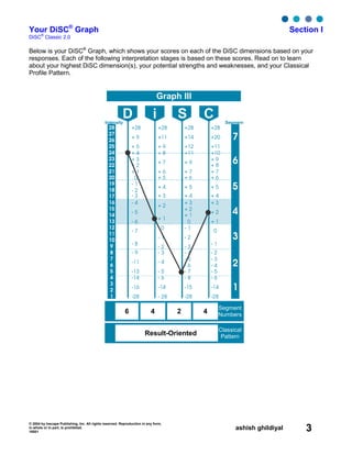 © 2004 by Inscape Publishing, Inc. All rights reserved. Reproduction in any form,
in whole or in part, is prohibited.
16001
ashish ghildiyal 3
Your DiSC®
Graph Section I
DiSC
®
Classic 2.0
Below is your DiSC®
Graph, which shows your scores on each of the DiSC dimensions based on your
responses. Each of the following interpretation stages is based on these scores. Read on to learn
about your highest DiSC dimension(s), your potential strengths and weaknesses, and your Classical
Profile Pattern.
Graph III
7
6
5
4
3
2
1
28
27
26
25
24
23
22
21
20
19
18
17
16
15
14
13
12
11
10
9
8
7
6
5
4
3
2
1
+28
+ 9
+ 5
+ 4
+ 3
+ 2
+ 1
0
- 1
- 2
- 3
- 4
- 5
- 6
- 7
- 8
- 9
-11
-13
-14
-16
-28
+28
+11
+ 9
+ 8
+ 6
+ 5
+ 4
+ 3
+ 2
+ 1
0
- 1
- 2
- 3
- 4
- 5
- 6
-14
- 28
+28
+14
+12
+11
+ 9
+ 7
+ 6
+ 5
+ 4
+ 3
+ 2
+ 1
0
- 1
- 2
- 3
- 4
- 5
- 7
-28
+28
+20
+ 6
+ 5
+ 4
+ 3
+ 2
+ 1
0
- 1
- 2
- 3
- 4
- 5
- 6
-14
-28
D i S CIntensity Segment
+ 7
- 6
- 8
-15
+ 9
+ 8
+ 7
+11
+10
6 4 2 4
Segment
Numbers
Result-Oriented
Classical
Pattern
 