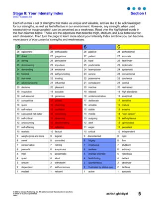 © 2004 by Inscape Publishing, Inc. All rights reserved. Reproduction in any form,
in whole or in part, is prohibited.
16001
ashish ghildiyal 5
Stage II: Your Intensity Index Section I
DiSC
®
Classic 2.0
Each of us has a set of strengths that make us unique and valuable, and we like to be acknowledged
for our strengths, as well as feel effective in our environment. However, any strength, when used
excessively or inappropriately, can be perceived as a weakness. Read over the highlighted words in
the four columns below. These are the adjectives that describe High, Medium, and Low behaviour for
each dimension. Then turn the page to learn more about your Intensity Index and how you can become
more aware of your potential strengths and weaknesses.
D i S C
28 egocentric 28 enthusiastic 28 passive 28 perfectionist
27 direct 27 gregarious 27 patient 27 accurate
26 daring 26 persuasive 26 loyal 26 fact-finder
25 domineering 25 impulsive 25 predictable 25 diplomatic
24 demanding 24 emotional 24 team-player 24 systematic
23 forceful 23 self-promoting 23 serene 23 conventional
22 risk-taker 22 trusting 22 possessive 22 courteous
21 adventuresome 21 influential 21 complacent 21 careful
20 decisive 20 pleasant 20 inactive 20 restrained
19 inquisitive 19 sociable 19 relaxed 19 high standards
18 self-assured 18 generous 18 undemonstrative 18 analytical
17 competitive 17 poised 17 deliberate 17 sensitive
16 quick 16 charming 16 amiable 16 mature
15 self-reliant 15 confident 15 stable 15 evasive
14 calculated risk-taker 14 convincing 14 mobile 14 “own person”
13 self-critical 13 observing 13 outgoing 13 self-righteous
12 unassuming 12 discriminating 12 alert 12 opinionated
11 self-effacing 11 reflective 11 eager 11 persistent
10 realistic 10 factual 10 critical 10 independent
9 weighs pros and cons 9 logical 9 discontented 9 rigid
8 meek 8 controlled 8 fidgety 8 firm
7 conservative 7 retiring 7 impetuous 7 stubborn
6 peaceful 6 suspicious 6 restless 6 arbitrary
5 mild 5 pessimistic 5 change-oriented 5 rebellious
4 quiet 4 aloof 4 fault-finding 4 defiant
3 unsure 3 withdrawn 3 spontaneous 3 obstinate
2 dependent 2 self-conscious 2 frustrated by status quo 2 tactless
1 modest 1 reticent 1 active 1 sarcastic
 