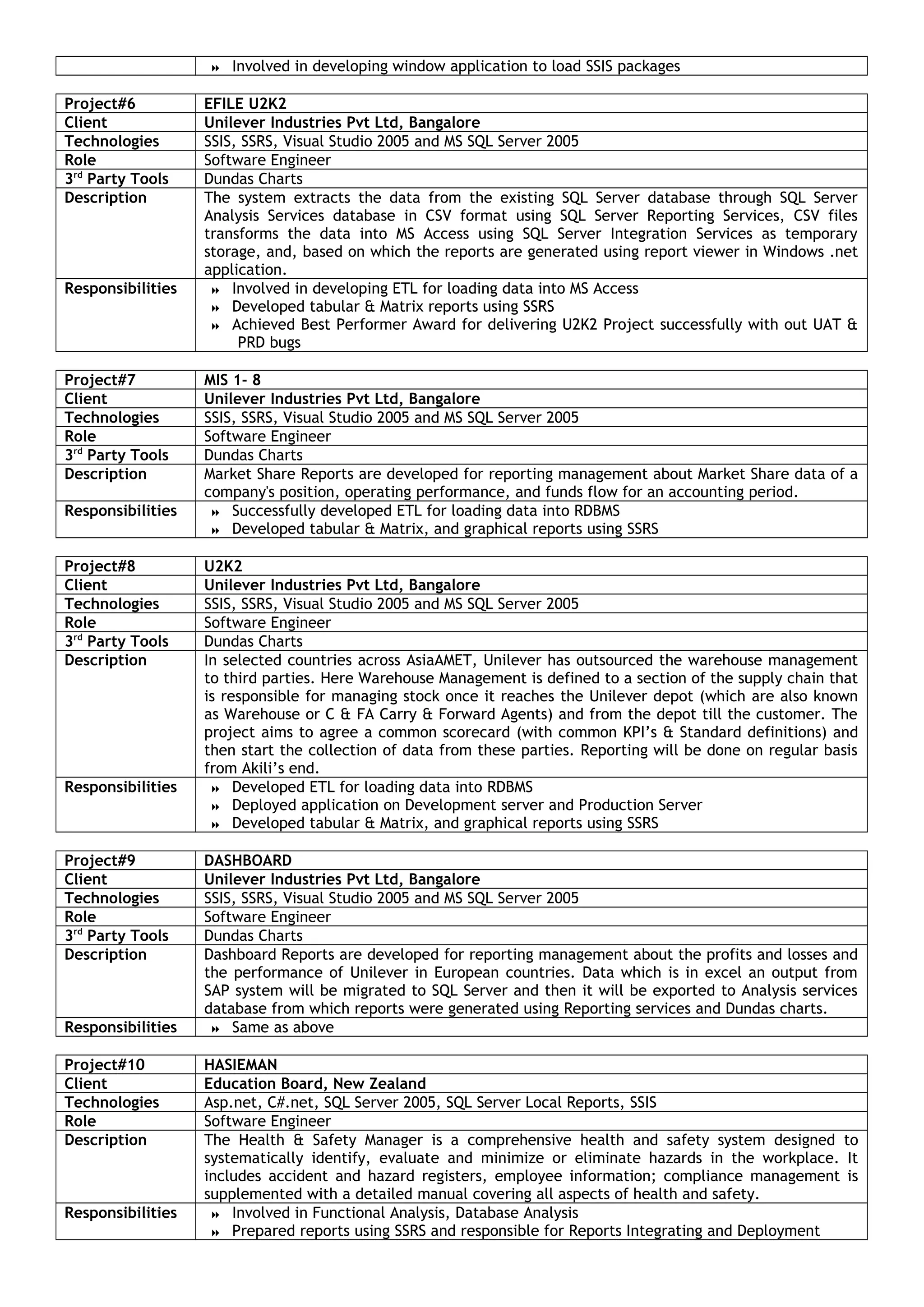  Involved in developing window application to load SSIS packages
Project#6 EFILE U2K2
Client Unilever Industries Pvt Ltd, Bangalore
Technologies SSIS, SSRS, Visual Studio 2005 and MS SQL Server 2005
Role Software Engineer
3rd
Party Tools Dundas Charts
Description The system extracts the data from the existing SQL Server database through SQL Server
Analysis Services database in CSV format using SQL Server Reporting Services, CSV files
transforms the data into MS Access using SQL Server Integration Services as temporary
storage, and, based on which the reports are generated using report viewer in Windows .net
application.
Responsibilities  Involved in developing ETL for loading data into MS Access
 Developed tabular & Matrix reports using SSRS
 Achieved Best Performer Award for delivering U2K2 Project successfully with out UAT &
PRD bugs
Project#7 MIS 1- 8
Client Unilever Industries Pvt Ltd, Bangalore
Technologies SSIS, SSRS, Visual Studio 2005 and MS SQL Server 2005
Role Software Engineer
3rd
Party Tools Dundas Charts
Description Market Share Reports are developed for reporting management about Market Share data of a
company's position, operating performance, and funds flow for an accounting period.
Responsibilities  Successfully developed ETL for loading data into RDBMS
 Developed tabular & Matrix, and graphical reports using SSRS
Project#8 U2K2
Client Unilever Industries Pvt Ltd, Bangalore
Technologies SSIS, SSRS, Visual Studio 2005 and MS SQL Server 2005
Role Software Engineer
3rd
Party Tools Dundas Charts
Description In selected countries across AsiaAMET, Unilever has outsourced the warehouse management
to third parties. Here Warehouse Management is defined to a section of the supply chain that
is responsible for managing stock once it reaches the Unilever depot (which are also known
as Warehouse or C & FA Carry & Forward Agents) and from the depot till the customer. The
project aims to agree a common scorecard (with common KPI’s & Standard definitions) and
then start the collection of data from these parties. Reporting will be done on regular basis
from Akili’s end.
Responsibilities  Developed ETL for loading data into RDBMS
 Deployed application on Development server and Production Server
 Developed tabular & Matrix, and graphical reports using SSRS
Project#9 DASHBOARD
Client Unilever Industries Pvt Ltd, Bangalore
Technologies SSIS, SSRS, Visual Studio 2005 and MS SQL Server 2005
Role Software Engineer
3rd
Party Tools Dundas Charts
Description Dashboard Reports are developed for reporting management about the profits and losses and
the performance of Unilever in European countries. Data which is in excel an output from
SAP system will be migrated to SQL Server and then it will be exported to Analysis services
database from which reports were generated using Reporting services and Dundas charts.
Responsibilities  Same as above
Project#10 HASIEMAN
Client Education Board, New Zealand
Technologies Asp.net, C#.net, SQL Server 2005, SQL Server Local Reports, SSIS
Role Software Engineer
Description The Health & Safety Manager is a comprehensive health and safety system designed to
systematically identify, evaluate and minimize or eliminate hazards in the workplace. It
includes accident and hazard registers, employee information; compliance management is
supplemented with a detailed manual covering all aspects of health and safety.
Responsibilities  Involved in Functional Analysis, Database Analysis
 Prepared reports using SSRS and responsible for Reports Integrating and Deployment
 