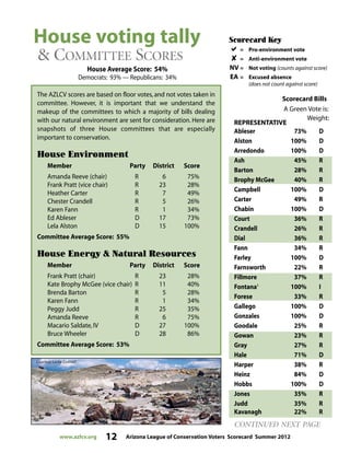 www.azlcv.org 12 Arizona League of Conservation Voters Scorecard Summer 2012
House voting tally
& COMMITTEE SCORES
House Average Score: 54%
Democrats: 93% — Republicans: 34%
A Green Vote is:
REPRESENTATIVE
Weight:
Ableser 73% D
Alston 100% D
Arredondo 100% D
Ash 45% R
Barton 28% R
Brophy McGee 40% R
Campbell 100% D
Carter 49% R
Chabin 100% D
Court 36% R
Crandell 26% R
Dial 36% R
Fann 34% R
Farley 100% D
Farnsworth 22% R
Fillmore 37% R
Fontana1
100% I
Forese 33% R
Gallego 100% D
Gonzales 100% D
Goodale 25% R
Gowan 23% R
Gray 27% R
Hale 71% D
Harper 38% R
Heinz 84% D
Hobbs 100% D
Jones 35% R
Judd 35% R
Kavanagh 22% R
Scorecard Bills
The AZLCV scores are based on floor votes, and not votes taken in
committee. However, it is important that we understand the
makeup of the committees to which a majority of bills dealing
with our natural environment are sent for consideration. Here are
snapshots of three House committees that are especially
important to conservation.
House Environment
Member Party District Score
Amanda Reeve (chair) R 6 75%
Frank Pratt (vice chair) R 23 28%
Heather Carter R 7 49%
Chester Crandell R 5 26%
Karen Fann R 1 34%
Ed Ableser D 17 73%
Lela Alston D 15 100%
Committee Average Score: 55%
House Energy & Natural Resources
Member Party District Score
Frank Pratt (chair) R 23 28%
Kate Brophy McGee (vice chair) R 11 40%
Brenda Barton R 5 28%
Karen Fann R 1 34%
Peggy Judd R 25 35%
Amanda Reeve R 6 75%
Macario Saldate, IV D 27 100%
Bruce Wheeler D 28 86%
Committee Average Score: 53%
Scorecard Key
= Pro-environment vote
 = Anti-environment vote
NV = Not voting (counts against score)
EA = Excused absence
(does not count against score)
CONTINUED NEXT PAGE
 