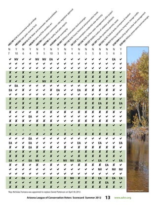 Arizona League of Conservation Voters Scorecard Summer 2012 13 www.azlcv.org
N Y N Y N Y N Y N Y N N N N N N Y
7 10 6 4 9 5 10 3 9 4 6 5 5 8 5 6 3
NV NV NV EA EA
        
          
  NV       
EA
EA   EA EA     
         
        EA   EA
         
         
EA
           
         
– – – – – – – – – – – – – – – –
         
EA
EA EA EA EA EA
  EA         
           
          
EA EA NV NV NV EA EA EA
        EA 
NV NV NV
 EA   NV    EA  EA EA
        EA 
           
HB2362Stateparksrevenuefund
HB2199NOW
:Environm
entalauditprivilege
HB2416NOW
:W
aterand
wastewater;denialprohibited
HB2639Gam
eand
fish
om
nibusact
HB2789Corporation
com
m
ission
rules;legislativeapproval
HB2798Airquality;dustplan;reports
HCR2004Statesovereignty
SB1001M
ilitarypreservation;land
exchanges
SB1118NOW
:Forest,historicaland
preservation
funds
SB1229Taxexem
ption;residentialsolarelectricity
SB1236NOW
:Surfacewaterm
anagem
ent;pilotproject
SB1237W
ildfire;noticeofviolation;pollutants
SB1287Aquiferprotection
perm
its;waste
SB1332NOW
:Federallands;conveyance
taxation
SB1417M
iningoperations;long-term
storagecredits
SCM
1004Recyclingspentnuclearfuel;m
anagem
ent
SCR1001M
ilitarypreservation;landexchanges
1
Rep.Nicholas Fontana was appointed to replace Daniel Patterson on April 30,2012.
 
