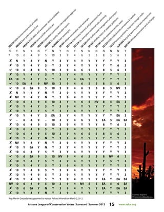 Arizona League of Conservation Voters Scorecard Summer 2012 15 www.azlcv.org
N Y N Y N Y N Y N Y N N N N N N Y
7 10 6 4 9 5 10 3 9 4 6 5 5 8 5 6 3
 N Y 4 Y N Y 3 Y 4 Y Y Y Y Y Y 3
 10 Y 4 Y 5 Y 3 Y 4 Y Y Y Y Y 6 3
10 6 4 9 5 10 3 9 4 6 5 5 8 5 6 3
 10 Y 4 Y 5 Y 3 Y 4 Y Y Y Y Y Y 3
EA 10 Y 4 Y 5 Y 3 Y 4 EA Y Y Y Y Y 3
10 EA 4 9 NV 10 3 9 4 6 5 5 8 5 6 3
10 6 EA 9 5 10 3 9 4 6 5 5 8 5 NV 3
 N Y 4 Y N Y 3 9 4 Y Y Y Y Y Y 3
 NV Y 4 Y N Y 3 9 4 Y Y Y Y Y Y 3
 10 6 4 9 5 10 3 Y 4 6 5 NV 8 5 EA 3
 10 Y 4 Y 5 Y 3 9 4 Y Y Y Y Y Y 3
 10 Y 4 Y 5 Y 3 Y 4 Y Y Y Y Y Y 3
 10 Y 4 Y 5 EA 3 Y 4 Y Y Y Y Y EA 3
– 6 4 9 – 10 3 9 4 6 5 5 EA 5 EA EA
 10 6 4 9 5 10 3 9 4 Y Y Y 8 Y 6 3
 10 6 4 9 5 Y 3 9 4 Y Y Y Y Y Y 3
10 6 4 9 5 10 3 9 4 6 5 5 8 5 6 3
 10 Y 4 Y N Y 3 9 4 Y Y Y Y Y Y 3
 NV Y 4 Y N Y 3 9 4 Y Y Y Y Y Y 3
 10 Y EA Y N Y 3 Y 4 Y Y Y Y Y Y 3
 10 6 4 Y 5 Y 3 Y 4 Y Y Y Y Y Y 3
10 6 EA 9 5 10 NV 9 4 6 5 5 8 NV 6 3
 10 Y 4 Y 5 Y 3 9 4 Y Y Y Y 5 Y 3
 10 Y 4 Y 5 Y 3 9 4 Y Y Y Y Y Y 3
 10 Y 4 9 5 Y 3 Y 4 Y Y Y Y Y Y 3
 10 Y 4 9 5 Y 3 9 4 Y Y Y Y Y Y 3
 10 Y 4 9 5 Y 3 9 4 Y Y Y EA Y EA EA
NV 10 6 4 9 5 10 3 9 4 NV 5 5 EA 5 6 EA
 10 6 EA Y N Y 3 9 4 Y Y Y EA Y EA EA
 10 Y 4 Y N Y 3 9 4 Y Y Y Y Y Y 3
HB2362Stateparksrevenuefund
HB2199NOW
:Environm
entalauditprivilege
HB2416NOW
:W
aterand
wastewater;denialprohibited
HB2639Gam
eand
fish
om
nibusact
HB2789Corporation
com
m
ission
rules;legislativeapproval
HB2798Airquality;dustplan;reports
HCR2004Statesovereignty
SB1001M
ilitarypreservation;land
exchanges
SB1118NOW
:Forest,historicaland
preservation
funds
SB1229Taxexem
ption;residentialsolarelectricity
SB1236NOW
:Surfacewaterm
anagem
ent;pilotproject
SB1237W
ildfire;noticeofviolation;pollutants
SB1287Aquiferprotection
perm
its;waste
SB1332NOW
:Federallands;conveyance
taxation
SB1417M
iningoperations;long-term
storagecredits
SCM
1004Recyclingspentnuclearfuel;m
anagem
ent
SCR1001M
ilitarypreservation;landexchanges
2
Rep.Martin Quezada was appointed to replace Richard Miranda on March 2,2012.
 