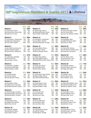 2012 Life
District 1 30% 28%
Sen.Steve Pierce Prescott 24% 18%
Rep.Andrew Tobin Prescott Valley 33% 44%
Rep.Karen Fann Prescott 34% 23%
District 2 89% 90%
Sen.Jack Jackson Jr. Window Rock 95% 93%
Rep.Albert Hale Window Rock 71% 80%
Rep.Tom Chabin Flagstaff 100% 99%
District 3 19% 25%
Sen.Ron Gould Lake Havasu City 4% 9%
Rep.Doris Goodale Kingman 25% 28%
Rep.Nancy McLain Bullhead City 28% 39%
District 4 29% 27%
Sen.Judy Burges Skull Valley 16% 20%
Rep.Phil Lovas Peoria 33% 33%
Rep.Jack Harper Surprise 38% 29%
District 5 22% 14%
Sen.Sylvia Allen Snowflake 12% 6%
Rep.Chester Crandell Heber 26% 20%
Rep.Brenda Barton Safford 28% 16%
District 6 41% 23%
Sen.Lori Klein Anthem 16% 8%
Rep.Carl Seel Phoenix 31% 22%
Rep.Amanda Reeve Phoenix 75% 39%
District 7 35% 29%
Sen.Nancy Barto Phoenix 34% 36%
Rep.Heather Carter Cave Creek 49% 31%
Rep.David Burnell Smith Carefree 22% 19%
District 8 32% 34%
Sen.Michele Reagan Scottsdale 33% 52%
Rep.John Kavanagh Fountain Hills 22% 26%
Rep.Michelle Ugenti Scottsdale 40% 24%
District 9 20% 18%
Sen.Rick Murphy Peoria 20% 20%
Rep.Debbie Lesko Glendale 12% 15%
Rep.Rick Gray Sun City 27% 20%
District 10 36% 26%
Sen.Linda Gray Glendale 26% 29%
Rep.Kimberly Yee Phoenix 31% 24%
Rep.Jim Weiers Phoenix 50% 27%
2012 Life
District 11 60% 54%
Sen.Adam Driggs Phoenix 44% 43%
Rep.Kate Brophy McGee Phoenix 40% 24%
Rep.Eric Meyer Paradise Valley 95% 95%
District 12 38% 36%
Sen.John Nelson Litchfield Park 46% 44%
Rep.Jerry Weiers Glendale 47% 40%
Rep.Steve Montenegro Avondale 22% 23%
District 13 95% 99%
Sen.Steve Gallardo Phoenix 94% 98%
Rep.Anna Tovar Tolleson 92% 98%
Rep.Martin Quezada Phoenix 100% 100%
District 14 98% 95%
Sen.Robert Meza Phoenix 95% 92%
Rep.Chad Campbell Phoenix 100% 98%
Rep.Debbie McCune Davis Phoenix 100% 94%
District 15 98% 92%
Sen.David Lujan Phoenix 95% 96%
Rep.Lela Alston Phoenix 100% 80%
Rep.Katie Hobbs Phoenix 100% 100%
District 16 96% 96%
Sen.Leah Landrum-Taylor Phoenix 95% 92%
Rep.Ruben Gallego Phoenix 100% 100%
Rep.Catherine Miranda Phoenix 94% 97%
District 17 89% 95%
Sen.David Schapira Tempe 95% 98%
Rep.Ben Arredondo Tempe 100% 97%
Rep.Edward Ableser Tempe 73% 91%
District 18 41% 35%
Sen.Jerry Lewis Mesa 42% 42%
Rep.Cecil Ash Mesa 45% 40%
Rep.Steve Court Mesa 36% 24%
District 19 34% 28%
Sen.Rich Crandall Mesa 44% 35%
Rep.Justin Pierce Mesa 36% 36%
Rep.Justin Olson Mesa 22% 14%
District 20 44% 36%
Sen.John McComish Phoenix 45% 43%
Rep.Jeff Dial Chandler 36% 22%
Rep.Bob Robson Chandler 50% 42%
2012 Life
District 21 35% 29%
Sen.Steven Yarbrough Chandler 41% 39%
Rep.Tom Forese Gilbert 33% 23%
Rep.Javan“J.D.“ Mesnard Chandler 32% 25%
District 22 25% 19%
Sen.Andy Biggs Gilbert 17% 18%
Rep.Eddie Farnsworth Gilbert 22% 16%
Rep.Steve Urie Gilbert 36% 23%
District 23 27% 24%
Sen.Steve Smith Maricopa 17% 11%
Rep.John Fillmore Apache Junction 37% 30%
Rep.Frank Pratt Casa Grande 28% 31%
District 24 47% 46%
Sen.Don Shooter Yuma 28% 14%
Rep.Lynne Pancrazi Yuma 79% 80%
Rep.Russell Jones Yuma 35% 44%
District 25 23% 17%
Sen.Gail Griffin Hereford 13% 3%
Rep.David Stevens Sierra Vista 20% 24%
Rep.Peggy Judd Willcox 35% 24%
District 26 31% 24%
Sen.Al Melvin Tucson 21% 20%
Rep.Terri Proud Tucson 33% 19%
Rep.Vic Williams Tucson 38% 34%
District 27 98% 97%
Sen.Olivia Cajero Bedford Tucson 95% 96%
Rep.Sally Ann Gonzales Tucson 100% 96%
Rep.Macario Saldate IV Tucson 100% 100%
District 28 94% 95%
Sen.Paula Aboud Tucson 95% 96%
Rep.Bruce Wheeler Tucson 86% 89%
Rep.Steve Farley Tucson 100% 99%
District 29 93% 93%
Sen.Linda Lopez Tucson 95% 93%
Rep.Nicholas Fontana Tucson 100% 100%
Rep.Matt Heinz Tucson 84% 86%
District 30 24% 22%
Sen.Frank Antenori Tucson 13% 17%
Rep.David Gowan Sierra Vista 23% 24%
Rep.Ted Vogt Tucson 36% 25%
50th
Legislature Members  Scores: 2012  Lifetime
 