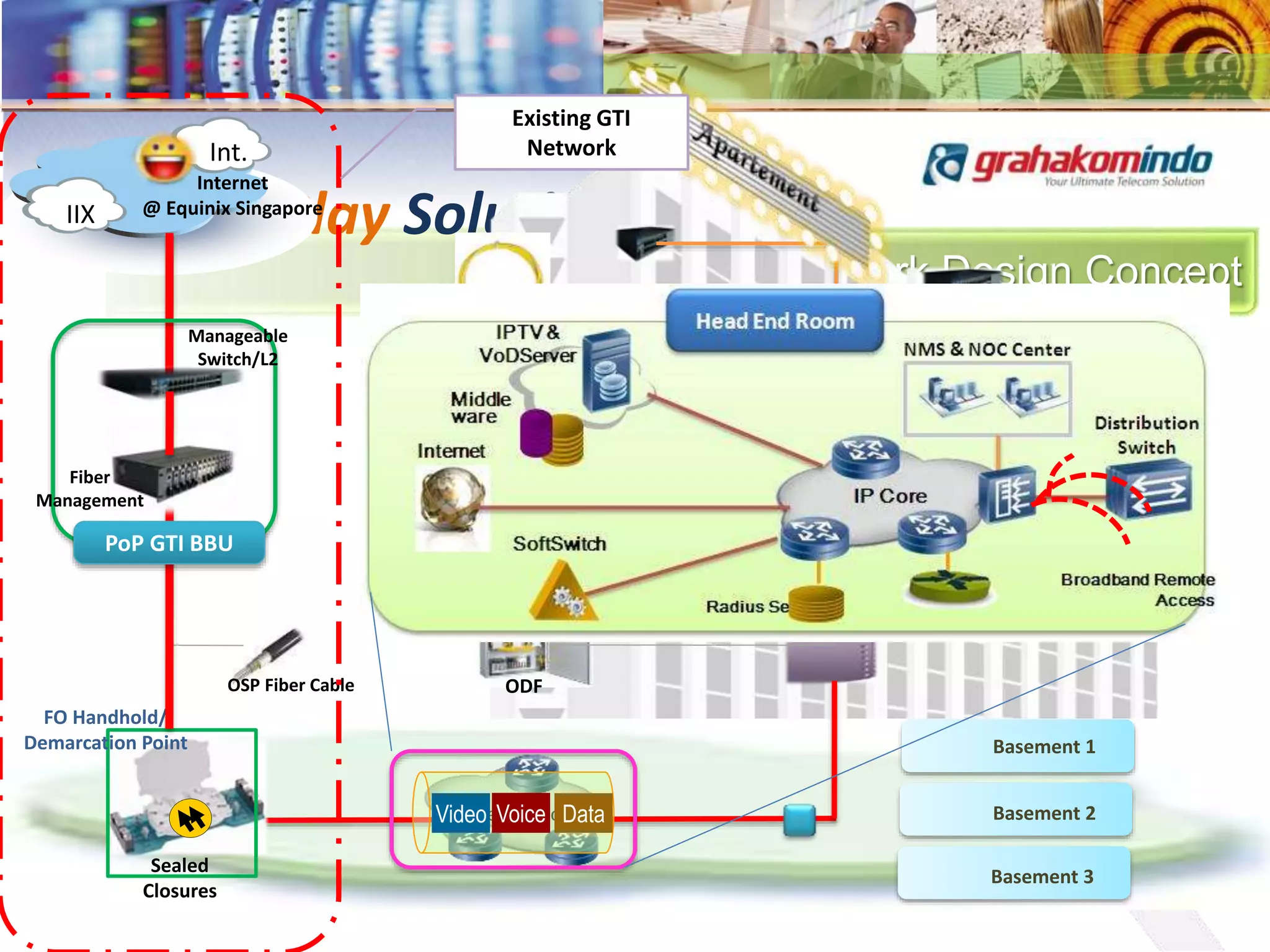 Topology & Network Design Concept
Triple Play Solution
Basement 3
Basement 2
Basement 1
IIX
Int.
Internet
@ Equinix Singapore
Sealed
Closures
FO Handhold/
Demarcation Point
OSP Fiber Cable
Head End
OTB
PoP GTI BBU
Manageable
Switch/L2
Fiber
Management
eth
SFU
Existing GTI
Network
ODF
SC-FC
Patch cored
Video Voice Data
 