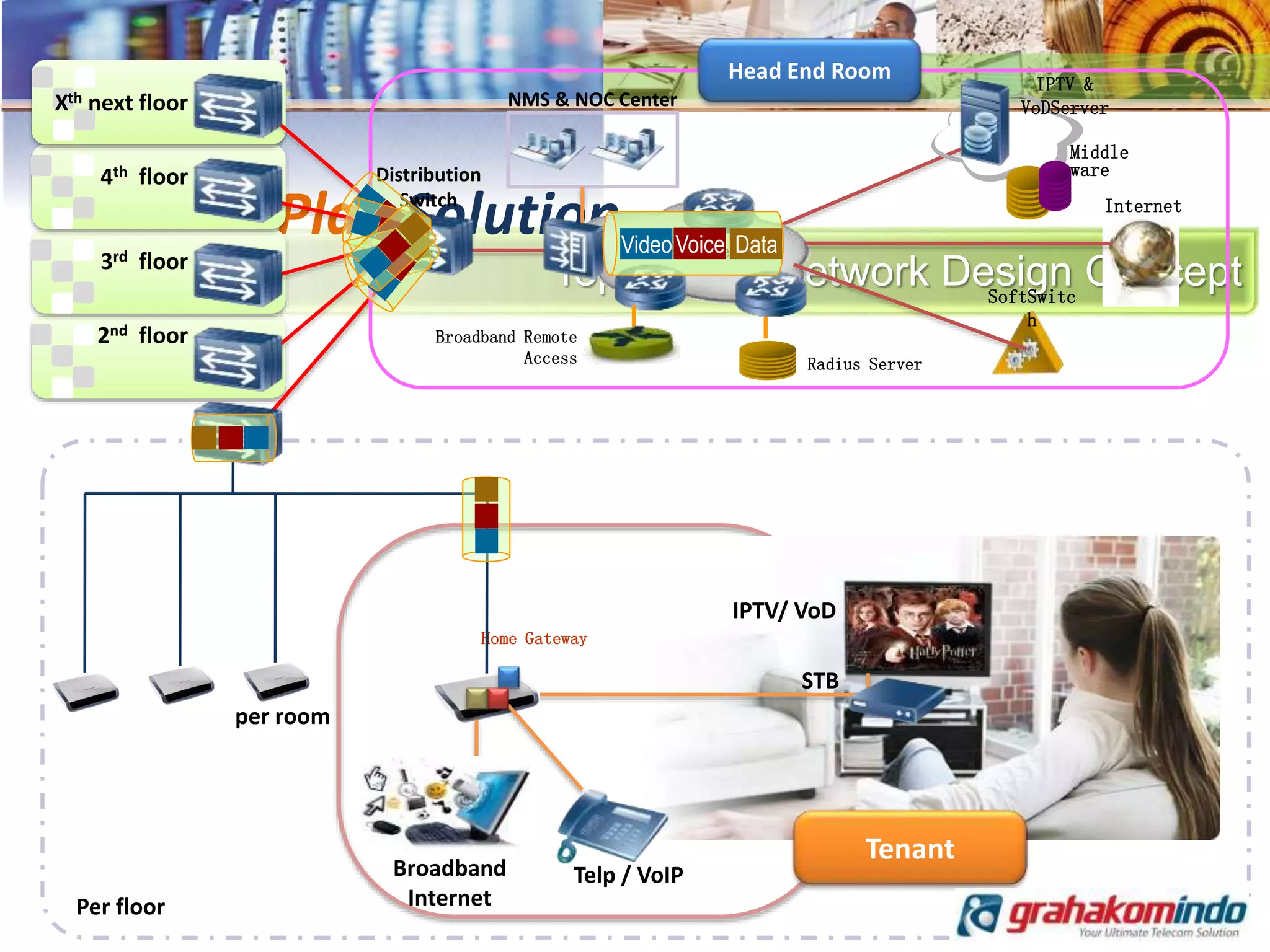 Topology & Network Design Concept
Triple Play Solution
Home Gateway
Tenant
IPTV/ VoD
Telp / VoIP
STB
Broadband
Internet
per room
Per floor
2nd floor
3rd floor
4th floor
Broadband Remote
Access Radius Server
IP Core
IPTV &
VoDServer
Middle
ware
SoftSwitc
h
Internet
NMS & NOC Center
Distribution
Switch
Head End Room
Xth next floor
VideoVoice DataVideoVoice Data
 