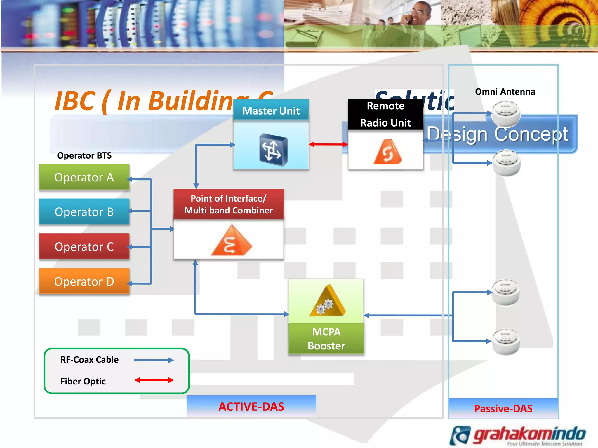 Topology & Network Design Concept
IBC ( In Building Cellular ) Solution
Operator A
Operator B
Operator C
Operator D
Master Unit Remote
Radio Unit
MCPA
Booster
Point of Interface/
Multi band Combiner
Operator BTS
ACTIVE-DAS Passive-DAS
RF-Coax Cable
Fiber Optic
Omni Antenna
 