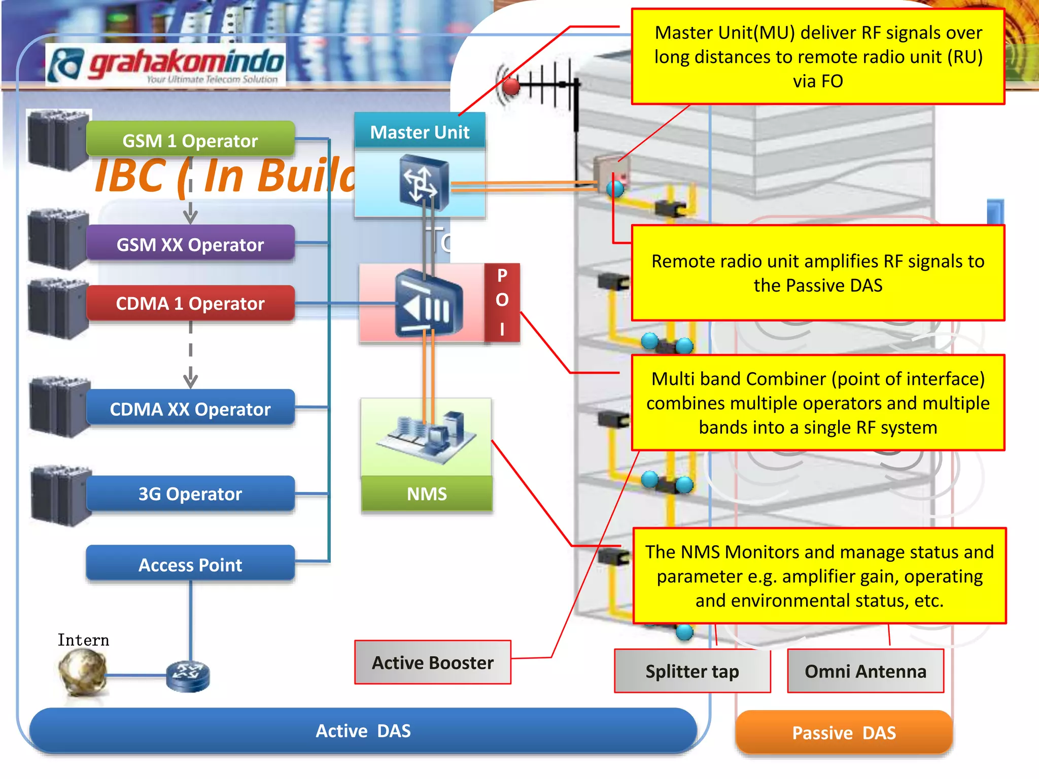 Topology & Network Design Concept
(Active Mode)
IBC ( In Building Cellular ) Solution
Intern
et
Access Point
GSM 1 Operator
GSM XX Operator
CDMA 1 Operator
CDMA XX Operator
3G Operator
Master Unit
P
O
I
NMS
Remote Radio
Unit
Active Booster Omni Antenna
Passive DASActive DAS
Splitter tap
Master Unit(MU) deliver RF signals over
long distances to remote radio unit (RU)
via FO
Multi band Combiner (point of interface)
combines multiple operators and multiple
bands into a single RF system
The NMS Monitors and manage status and
parameter e.g. amplifier gain, operating
and environmental status, etc.
Remote radio unit amplifies RF signals to
the Passive DAS
 