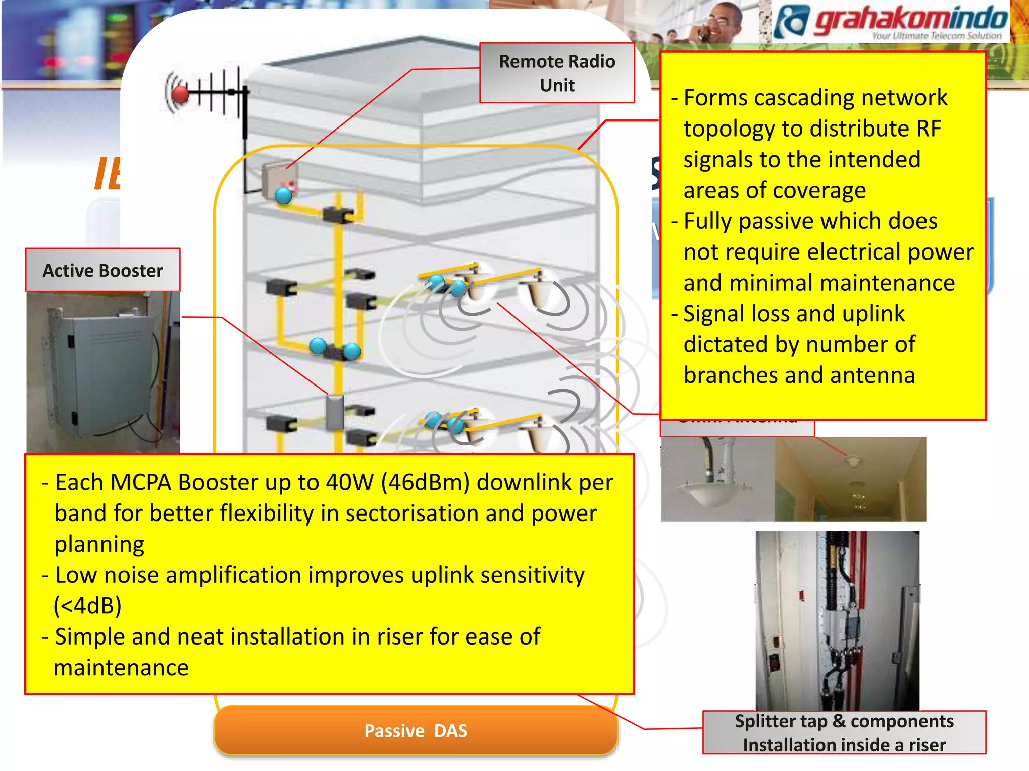 Topology & Network Design Concept
(Passive Mode)
IBC ( In Building Cellular ) Solution
Remote Radio
Unit
Passive DAS
Omni Antenna
Active Booster
Splitter tap & components
Installation inside a riser
- Forms cascading network
topology to distribute RF
signals to the intended
areas of coverage
- Fully passive which does
not require electrical power
and minimal maintenance
- Signal loss and uplink
dictated by number of
branches and antenna
- Each MCPA Booster up to 40W (46dBm) downlink per
band for better flexibility in sectorisation and power
planning
- Low noise amplification improves uplink sensitivity
(<4dB)
- Simple and neat installation in riser for ease of
maintenance
 