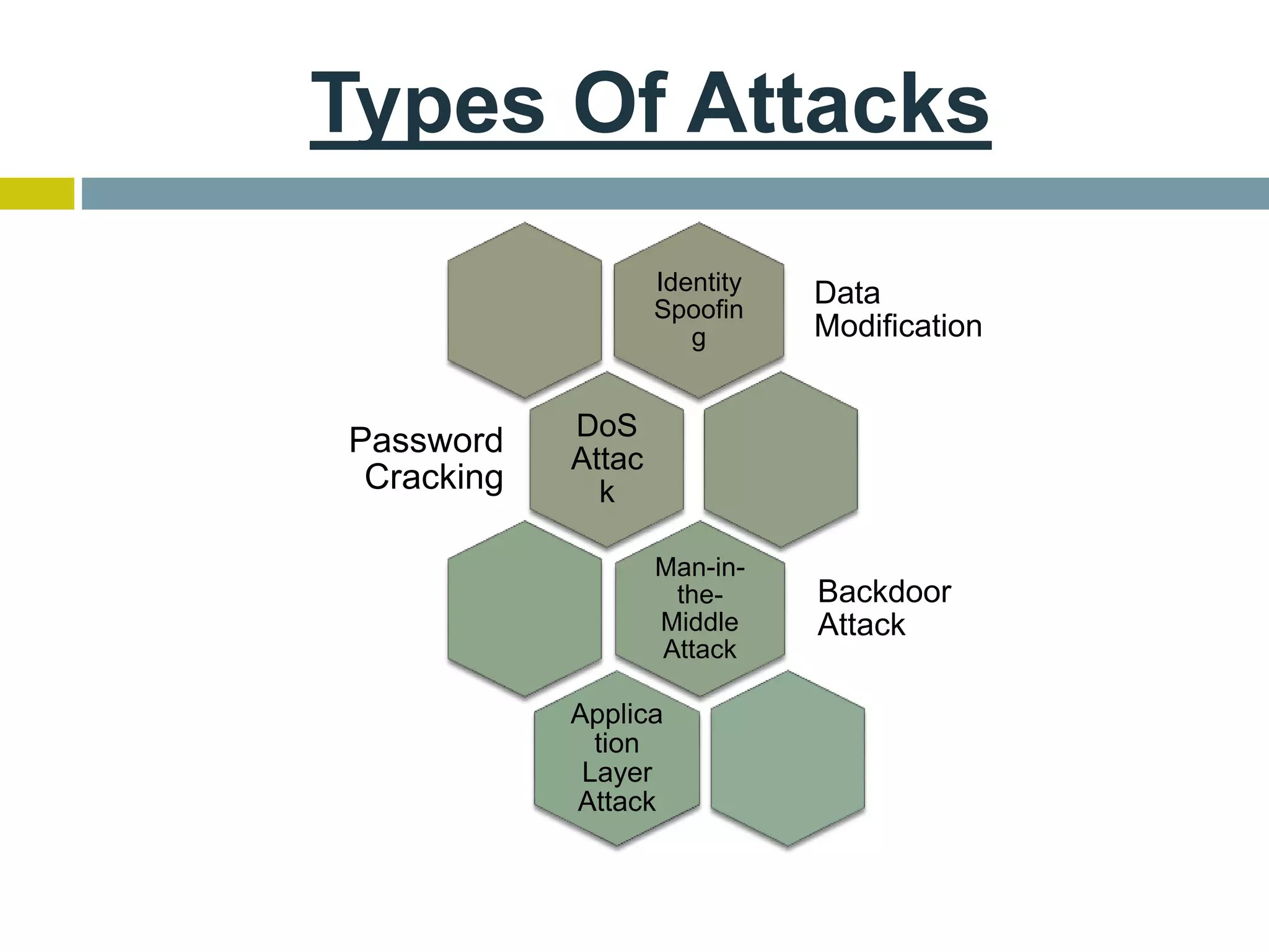 Types Of Attacks
Identity
Spoofin
g
Data
Modification
DoS
Attac
k
Password
Cracking
Man-in-
the-
Middle
Attack
Backdoor
Attack
Applica
tion
Layer
Attack
 