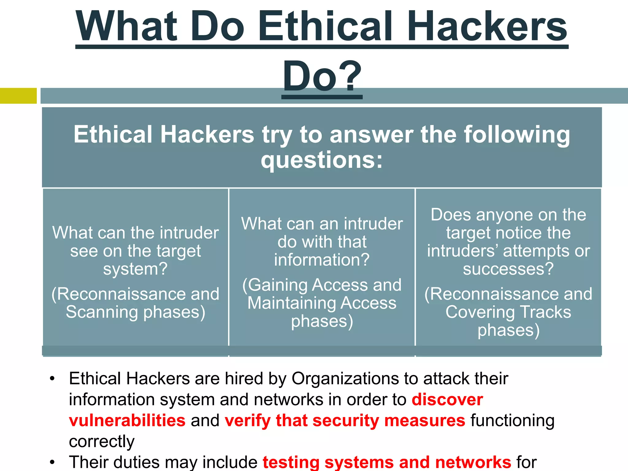 What Do Ethical Hackers
Do?
Ethical Hackers try to answer the following
questions:
What can the intruder
see on the target
system?
(Reconnaissance and
Scanning phases)
What can an intruder
do with that
information?
(Gaining Access and
Maintaining Access
phases)
Does anyone on the
target notice the
intruders’ attempts or
successes?
(Reconnaissance and
Covering Tracks
phases)
• Ethical Hackers are hired by Organizations to attack their
information system and networks in order to discover
vulnerabilities and verify that security measures functioning
correctly
• Their duties may include testing systems and networks for
 