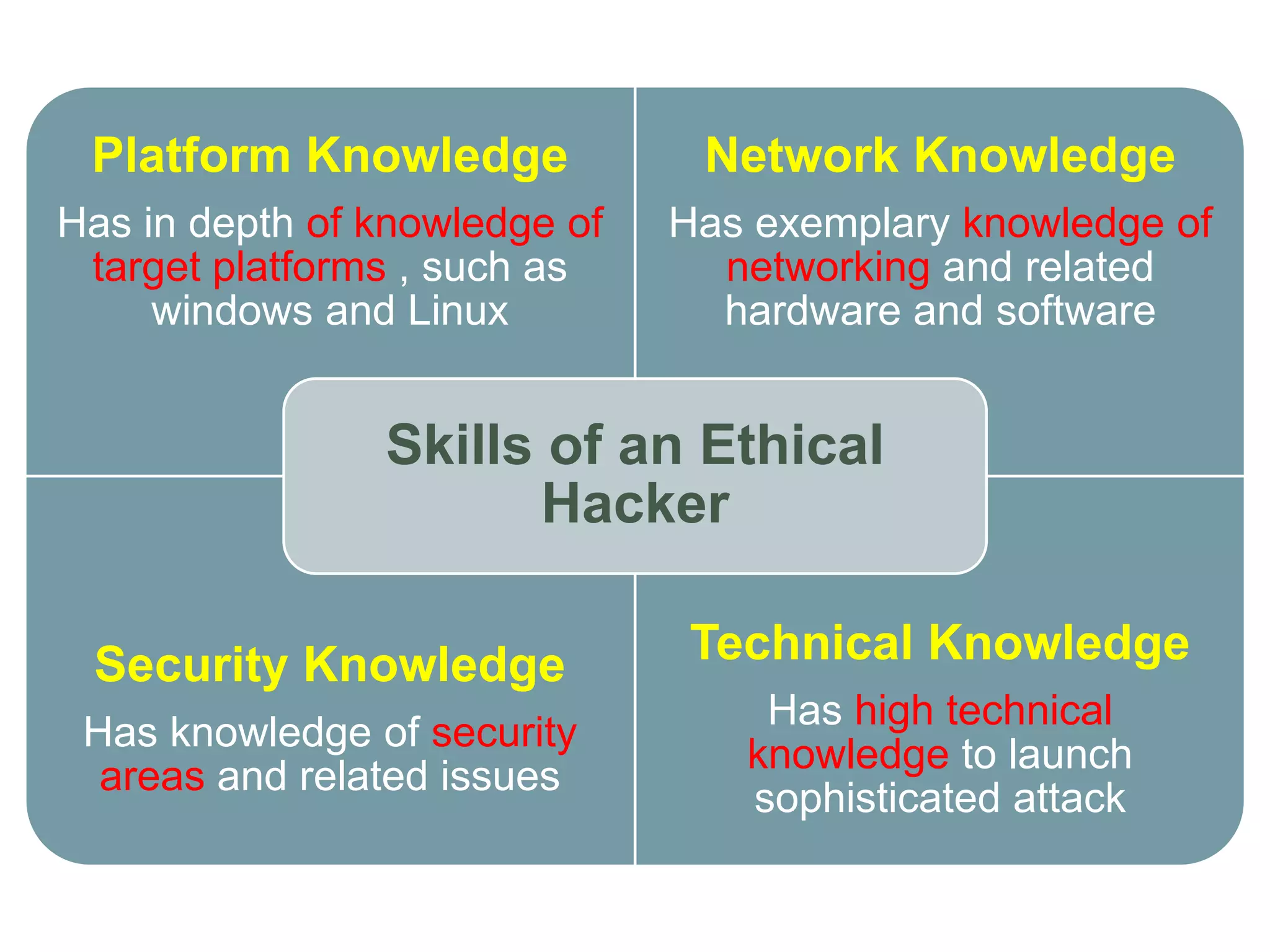 Platform Knowledge
Has in depth of knowledge of
target platforms , such as
windows and Linux
Network Knowledge
Has exemplary knowledge of
networking and related
hardware and software
Security Knowledge
Has knowledge of security
areas and related issues
Technical Knowledge
Has high technical
knowledge to launch
sophisticated attack
Skills of an Ethical
Hacker
 