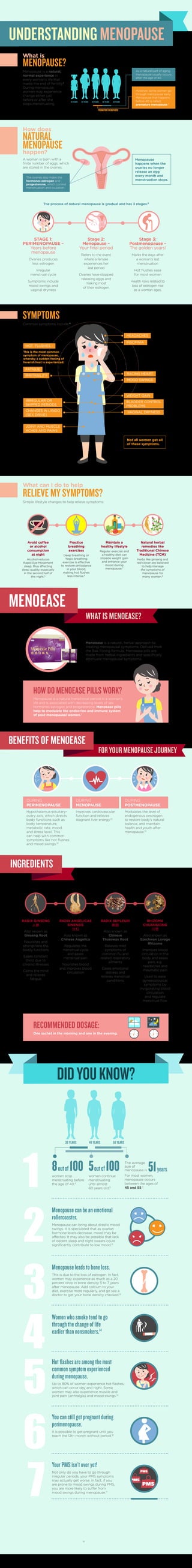 This is the most common
symptom of menopause,
whereby a sudden feeling of
feverish heat is experienced.
UNDERSTANDING MENOPAUSE
MENOEASE
BENEFITS OF MENOEASE
HEADACHES
INSOMNIA
RACING HEART
MOOD SWINGS
WEIGHT GAIN
IRREGULAR OR
SKIPPED PERIODS
CHANGES IN LIBIDO
(SEX DRIVE)
JOINT AND MUSCLE
ACHES AND PAINS
IRRITABILITY
HOT FLUSHES –
FATIGUE
VAGINAL DRYNESS
BLADDER CONTROL
PROBLEMS
HOW DO MENOEASE PILLS WORK?
Menopause is a natural transitional period in a woman’s
life and is associated with decreasing levels of sex
hormones estrogen and progesterone. Menoease pills
help to modulate the endocrine and immune system
of post-menopausal women.9
STAGE 1:
PERIMENOPAUSE –
Years before
menopause
Ovaries produces
less estrogen
Irregular
menstrual cycle
Symptoms include
mood swings and
vaginal dryness
Stage 2:
Menopause –
Your ﬁnal period
Refers to the event
where a female
experiences her
last period
Ovaries have stopped
releasing eggs and
making most
of their estrogen
Stage 3:
Postmenopause –
The golden years!
Marks the days after
a woman’s last
menstruation
Hot ﬂushes ease
for most women
Health risks related to
loss of estrogen rise
as a woman ages.
Avoid coffee
or alcohol
consumption
at night
Alcohol reduces
Rapid Eye Movement
sleep, thus affecting
sleep quality especially
in the second half of
the night.5
Practice
breathing
exercises
Deep breathing or
Yogic breathing
exercise is effective
to restore pH balance
in your blood,
making hot ﬂushes
less intense.6
Maintain a
healthy lifestyle
Regular exercise and
a healthy diet can
impede weight gain
and enhance your
mood during
menopause.7
Natural herbal
remedies like
Traditional Chinese
Medicine (TCM)
Herbs like ginseng and
red clover are believed
to help manage
the symptoms of
menopause for
many women.8
What is
MENOPAUSE?
Menopause is a natural,
normal experience in
every woman’s life that
marks the end of fertility.1
During menopause,
women may experience
change either just
before or after she
stops menstruating.
As a natural part of aging,
menopause usually occurs
after the age of 40.
The ovaries also make the
hormones estrogen and
progesterone, which control
menstruation and ovulation.
However, some women go
through menopause early.
Menopause that happens
before 40 is called
premature menopause.2
PREMATURE MENOPAUSE
How does
NATURAL
MENOPAUSEhappen?
A woman is born with a
ﬁnite number of eggs, which
are stored in the ovaries.
What can I do to help
RELIEVE MY SYMPTOMS?
Simple lifestyle changes to help relieve symptoms:
DURING
PERIMENOPAUSE:
Hypothalamus-pituitary-
ovary axis, which directs
body functions such as
body temperature,
metabolic rate, mood,
and stress level. This
can help with common
symptoms like hot ﬂushes
and mood swings.10
DURING
MENOPAUSE:
Improves cardiovascular
function and relieves
stagnant liver energy.10
DURING
POSTMENOPAUSE:
Modulates the level of
endogenous oestrogen
to restore body’s natural
balance, and maintain
health and youth after
menopause.10
Menoease is a natural, herbal approach to
treating menopausal symptoms. Derived from
the Bak Foong formula, Menoease pills are
made from herbal ingredients and speciﬁcally
attenuate menopausal symptoms.
SYMPTOMS
Common symptoms include:4
Menopause
happens when the
ovaries no longer
release an egg
every month and
menstruation stops.
Not all women get all
of these symptoms.
The process of natural menopause is gradual and has 3 stages:3
10 YEARS 20 YEARS 30 YEARS 40 YEARS 50 YEARS
WHAT IS MENOEASE?
FOR YOUR MENOPAUSE JOURNEY
INGREDIENTS
RECOMMENDED DOSAGE:
One sachet in the morning and one in the evening.
RADIX GINSENG
人参
Also known as
Ginseng Root
Nourishes and
strengthens the
bodily functions
Eases constant
thirst due to
chronic illnesses
Calms the mind
and relieves
fatigue
RADIX ANGELICAE
SINENSIS
当归
Also known as
Chinese Angelica
Regulates the
menstrual cycle
and eases
menstrual pain
Nourishes blood
and improves blood
circulation
RADIX BUPLEURI
柴胡
Also known as
Chinese
Thorowax Root
Relieves mild
symptoms of
common ﬂu and
related respiratory
ailments
Eases emotional
distress and
relieves menstrual
conditions
RHIZOMA
CHUANXIONG
川芎
Also known as
Szechwan Lovage
Rhizome
Improves blood
circulation in the
body and eases
pain, e.g.
headaches and
rheumatic pain
Used to ease
gynaecological
symptoms by
invigorating blood
circulation
and regulate
menstrual ﬂow
1
DIDYOUKNOW?
2
3
Menopause can be an emotional
rollercoaster.
Menopause can bring about drastic mood
swings. It is speculated that as ovarian
hormone levels decrease, mood may be
affected. It may also be possible that lack
of decent sleep and night sweats could
signiﬁcantly contribute to low mood.12
Menopause leads to bone loss.
This is due to the loss of estrogen. In fact,
women may experience as much as a 20
percent drop in bone density 5 to 7 years
after menopause. Add calcium to your
diet, exercise more regularly, and go see a
doctor to get your bone density checked.13
For more information: EuYanSang.com
8outof100women stop
menstruating before
the age of 40.11
5outof100women continue
menstruating
until almost
60 years old.11
The average
age of
menopause is
For most women,
menopause occurs
between the ages of
45 and 55.11
51years.
30 YEARS 40 YEARS 50 YEARS
5
Hot ﬂashes are among the most
common symptom experienced
during menopause.
Up to 80% of women experience hot ﬂashes,
which can occur day and night. Some
women may also experience muscle and
joint pain (arthralgia) and mood swings.15
4
Women who smoke tend to go
through the change of life
earlier than nonsmokers.14
6
You can still get pregnant during
perimenopause.
It is possible to get pregnant until you
reach the 12th month without period.16
7
Your PMS isn't over yet!
Not only do you have to go through
irregular periods, your PMS symptoms
may actually get worse. In fact, if you
are prone to mood swings during PMS,
you are more likely to suffer from
mood swings during menopause.17
PMS
PMS
PMS
8
How about men?
Men do not experience menopause,
but they do go through a similar
phase called “aging male syndrome,”
or “andropause.” Andropause is
attributed to a gradual decline in
testosterone levels.18
 