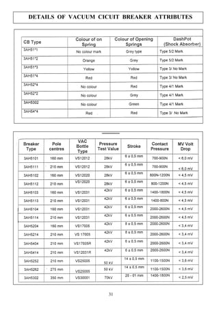 DETAILS OF VACUUM CICUIT BREAKER ATTRIBUTES
31
 