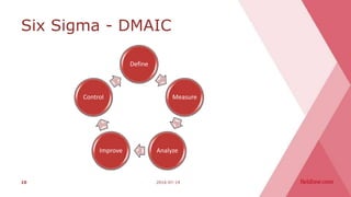 Six Sigma - DMAIC
Define
Measure
AnalyzeImprove
Control
2016-07-1410
 