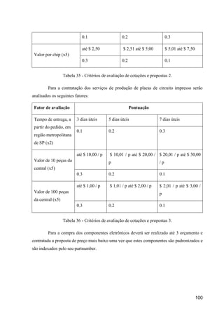100
0.1 0.2 0.3
Valor por chip (x5)
até $ 2,50 $ 2,51 até $ 5,00 $ 5,01 até $ 7,50
0.3 0.2 0.1
Tabela 35 - Critérios de avaliação de cotações e propostas 2.
Para a contratação dos serviços de produção de placas de circuito impresso serão
analisados os seguintes fatores:
Fator de avaliação Pontuação
Tempo de entrega, a
partir do pedido, em
região metropolitana
de SP (x2)
3 dias úteis 5 dias úteis 7 dias úteis
0.1 0.2 0.3
Valor de 10 peças da
central (x5)
até $ 10,00 / p $ 10,01 / p até $ 20,00 /
p
$ 20,01 / p até $ 30,00
/ p
0.3 0.2 0.1
Valor de 100 peças
da central (x5)
até $ 1,00 / p $ 1,01 / p até $ 2,00 / p $ 2,01 / p até $ 3,00 /
p
0.3 0.2 0.1
Tabela 36 - Critérios de avaliação de cotações e propostas 3.
Para a compra dos componentes eletrônicos deverá ser realizado até 3 orçamento e
contratada a proposta de preço mais baixo uma vez que estes componentes são padronizados e
são indexados pelo seu partnumber.
 