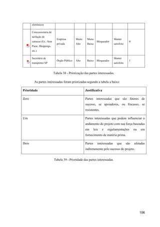 106
eletrônicos
Concessionária de
tarifação de
catracas (Ex.: Sem
Parar, Shoppings,
etc.)
Empresa
privada
Muito
Alto
Muito
Baixa
Bloqueador
Manter
satisfeito
0
Secretária de
transportes SP
Órgão Público Alto Baixo Bloqueador
Manter
satisfeito
1
Tabela 38 - Priorização das partes interessadas.
As partes interessadas foram priorizadas segundo a tabela a baixo:
Prioridade Justificativa
Zero Partes interessadas que são fatores de
sucesso, se apoiadores, ou fracasso, se
resistentes.
Um Partes interessadas que podem influenciar o
andamento do projeto com sua força baseadas
em leis e regulamentações ou em
fornecimento de matéria prima.
Dois Partes interessadas que são afetadas
indiretamente pelo sucesso do projeto.
Tabela 39 - Prioridade das partes interessadas.
 