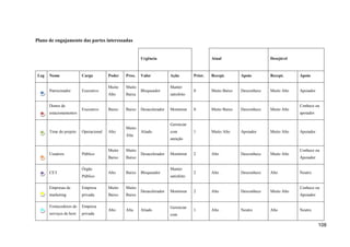 108
Plano de engajamento das partes interessadas
Urgência Atual Desejável
Leg Nome Cargo Poder Prox. Valor Ação Prior. Recept. Apoio Recept. Apoio
Patrocinador Executivo
Muito
Alto
Muito
Baixa
Bloqueador
Manter
satisfeito
0 Muito Baixo Desconhece Muito Alto Apoiador
Donos de
estacionamentos
Executivo Baixo Baixo Desacelerador Monitorar 0 Muito Baixo Desconhece Muito Alto
Conhece ou
apoiador
Time do projeto Operacional Alto
Muito
Alta
Aliado
Gerenciar
com
atenção
1 Muito Alto Apoiador Muito Alto Apoiador
Usuários Público
Muito
Baixo
Muito
Baixo
Desacelerador Monitorar 2 Alto Desconhece Muito Alto
Conhece ou
Apoiador
CET
Órgão
Público
Alto Baixo Bloqueador
Manter
satisfeito
2 Alto Desconhece Alto Neutro
Empresas de
marketing
Empresa
privada
Muito
Baixo
Muito
Baixo
Desacelerador Monitorar 2 Alto Desconhece Muito Alto
Conhece ou
Apoiador
Fornecedores de
serviços de host
Empresa
privada
Alto Alta Aliado
Gerenciar
com
1 Alto Neutro Alto Neutro
 