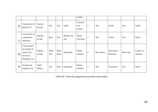 109
atenção
Fornecedores de
placas de CI
Empresa
privada
Alto Alta Aliado
Gerenciar
com
atenção
1 Alto Neutro Alto Neutro
Fornecedores de
componentes
eletrônicos
Empresa
privada
Baixo Alta
Membros da
rede
Manter
informado
1 Alto Neutro Alto Neutro
Concessionária
de tarifação de
catracas (Ex.:
Sem Parar,
Shoppings, etc.)
Empresa
privada
Muito
Alto
Muito
Baixa
Bloqueador
Manter
satisfeito
0 Muito Baixo
Desconhece/
Resistente
Muito Alto
Conhece ou
Apoiador
Secretária de
transportes SP
Órgão
Público
Alto Baixo Bloqueador
Manter
satisfeito
1 Alto Desconhece Alto Neutro
Tabela 40 - Plano de engajamento das partes interessadas.
 