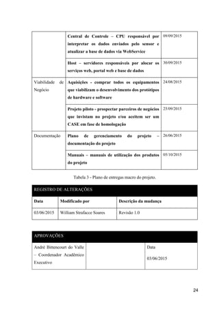 24
Central de Controle – CPU responsável por
interpretar os dados enviados pelo sensor e
atualizar a base de dados via WebService
09/09/2015
Host – servidores responsáveis por alocar os
serviços web, portal web e base de dados
30/09/2015
Viabilidade de
Negócio
Aquisições - comprar todos os equipamentos
que viabilizam o desenvolvimento dos protótipos
de hardware e software
24/08/2015
Projeto piloto - prospectar parceiros de negócios
que invistam no projeto e/ou aceitem ser um
CASE em fase de homologação
25/09/2015
Documentação Plano de gerenciamento do projeto –
documentação do projeto
26/06/2015
Manuais – manuais de utilização dos produtos
do projeto
05/10/2015
Tabela 3 - Plano de entregas macro do projeto.
REGISTRO DE ALTERAÇÕES
Data Modificado por Descrição da mudança
03/06/2015 William Strafacce Soares Revisão 1.0
APROVAÇÕES
André Bittencourt do Valle
– Coordenador Acadêmico
Executivo
Data
03/06/2015
 