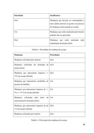 36
Prioridade Justificativa
Zero Mudanças que deverão ser contempladas o
mais rápido possível ou geram um processo
de mudanças muito grande no escopo
Um Mudanças que serão analisadas pelo board e
poderão não ser aprovadas.
Dois Mudanças que serão analisadas após
implantação de projeto piloto
Tabela 5 - Prioridades de mudança de escopo.
Mudanças Prioridades
Mudanças solicitadas pelo sponsor Zero
Mudanças verificadas em instalação de
projeto piloto
Zero
Mudanças que representem impactos >=
15% do escopo definido
Zero
Mudanças que representem retrabalhos de
pacotes de trabalhos
Um
Mudanças que representem impactos de >=
5% e < 15 % do escopo definido
Um
Mudanças solicitadas pelo dono do
estacionamento do projeto piloto
Um
Mudanças que representem impactos de até
5 % do escopo definido
Dois
Mudanças solicitadas por usuários Dois
Tabela 6 - Priorização das mudanças de escopo.
 